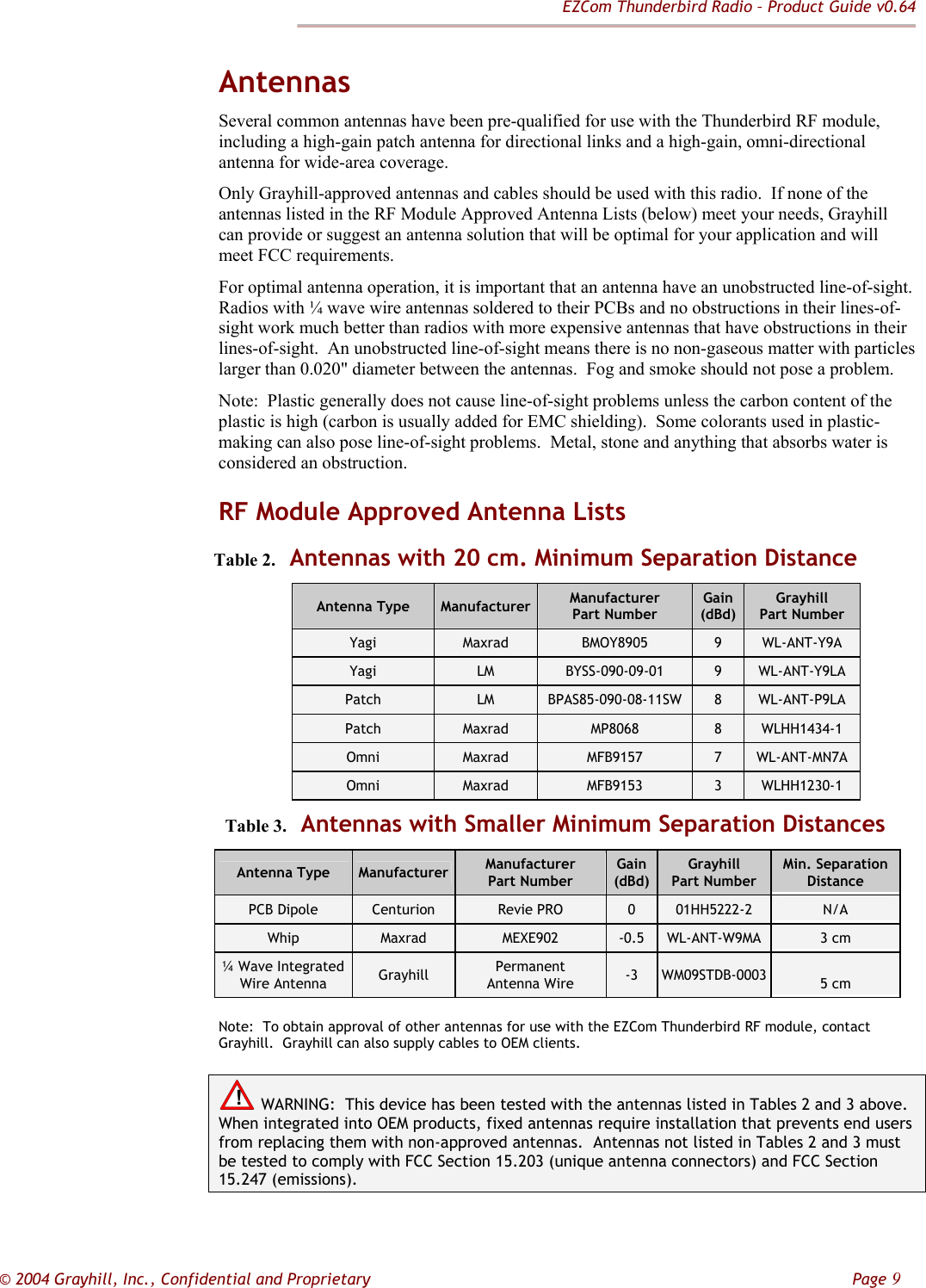 EZCom Thunderbird Radio – Product Guide v0.64  © 2004 Grayhill, Inc., Confidential and Proprietary         Page 9 Antennas Several common antennas have been pre-qualified for use with the Thunderbird RF module, including a high-gain patch antenna for directional links and a high-gain, omni-directional antenna for wide-area coverage.   Only Grayhill-approved antennas and cables should be used with this radio.  If none of the antennas listed in the RF Module Approved Antenna Lists (below) meet your needs, Grayhill can provide or suggest an antenna solution that will be optimal for your application and will meet FCC requirements. For optimal antenna operation, it is important that an antenna have an unobstructed line-of-sight.  Radios with ¼ wave wire antennas soldered to their PCBs and no obstructions in their lines-of-sight work much better than radios with more expensive antennas that have obstructions in their lines-of-sight.  An unobstructed line-of-sight means there is no non-gaseous matter with particles larger than 0.020&quot; diameter between the antennas.  Fog and smoke should not pose a problem. Note:  Plastic generally does not cause line-of-sight problems unless the carbon content of the plastic is high (carbon is usually added for EMC shielding).  Some colorants used in plastic-making can also pose line-of-sight problems.  Metal, stone and anything that absorbs water is considered an obstruction.  RF Module Approved Antenna Lists       Table 2.  Antennas with 20 cm. Minimum Separation Distance Antenna Type  Manufacturer Manufacturer Part Number Gain (dBd) Grayhill Part Number Yagi  Maxrad  BMOY8905  9  WL-ANT-Y9A Yagi  LM  BYSS-090-09-01  9  WL-ANT-Y9LA Patch  LM  BPAS85-090-08-11SW  8  WL-ANT-P9LA Patch  Maxrad  MP8068  8  WLHH1434-1 Omni  Maxrad  MFB9157  7  WL-ANT-MN7A Omni  Maxrad  MFB9153  3  WLHH1230-1              Table 3.  Antennas with Smaller Minimum Separation Distances Antenna Type  Manufacturer Manufacturer Part Number Gain (dBd)Grayhill Part Number Min. Separation Distance PCB Dipole  Centurion  Revie PRO  0  01HH5222-2  N/A Whip  Maxrad  MEXE902  -0.5  WL-ANT-W9MA  3 cm ¼ Wave Integrated Wire Antenna  Grayhill  Permanent Antenna Wire  -3  WM09STDB-0003   5 cm Note:  To obtain approval of other antennas for use with the EZCom Thunderbird RF module, contact Grayhill.  Grayhill can also supply cables to OEM clients. ! WARNING:  This device has been tested with the antennas listed in Tables 2 and 3 above.  When integrated into OEM products, fixed antennas require installation that prevents end users from replacing them with non-approved antennas.  Antennas not listed in Tables 2 and 3 must be tested to comply with FCC Section 15.203 (unique antenna connectors) and FCC Section 15.247 (emissions). 