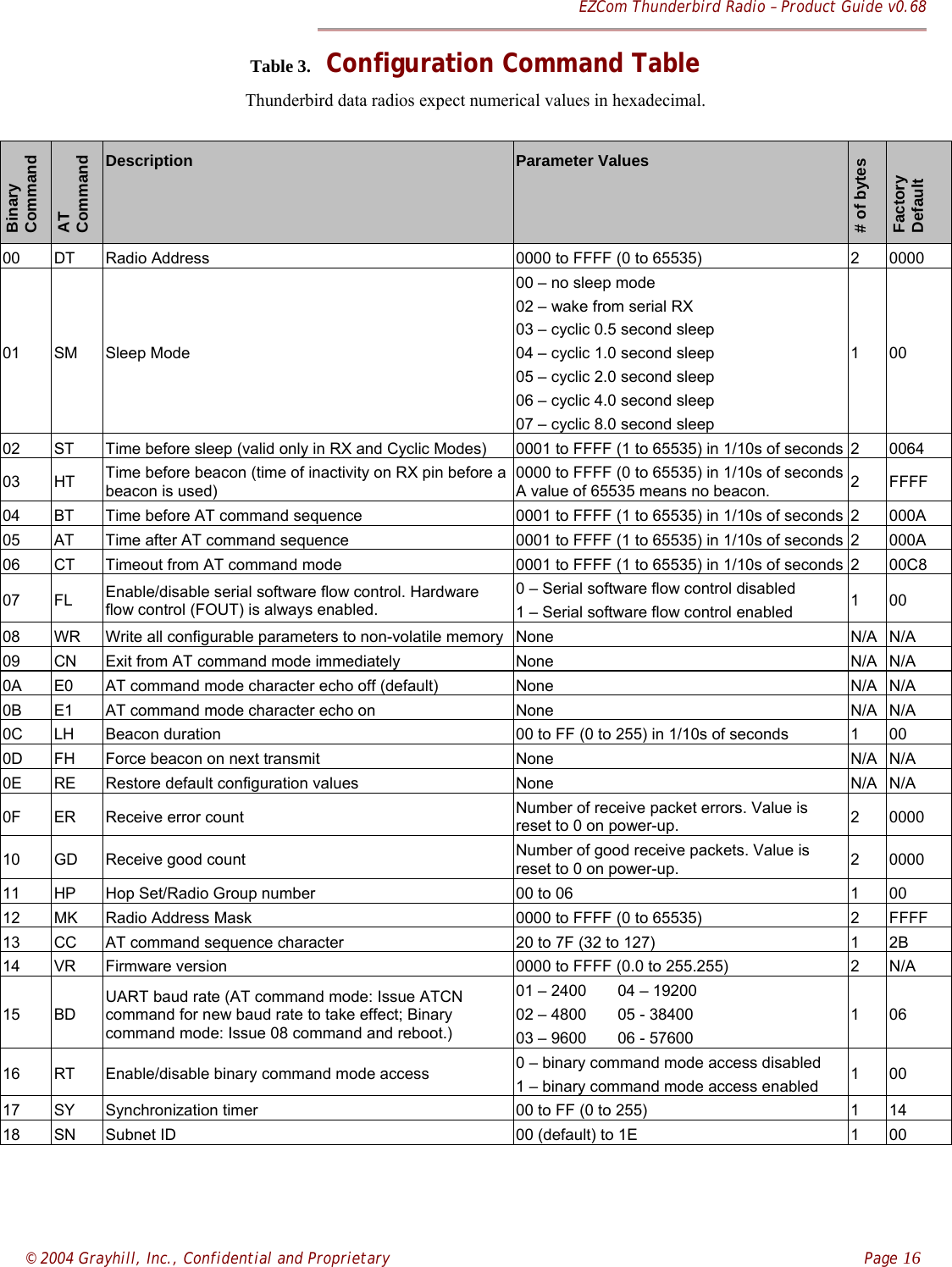 EZCom Thunderbird Radio – Product Guide v0.68© 2004 Grayhill, Inc., Confidential and Proprietary    Page 16Table 3.  Configuration Command TableThunderbird data radios expect numerical values in hexadecimal.BinaryCommandATCommandDescription Parameter Values# of bytesFactoryDefault00 DT Radio Address 0000 to FFFF (0 to 65535) 2000001 SM Sleep Mode00 – no sleep mode02 – wake from serial RX03 – cyclic 0.5 second sleep04 – cyclic 1.0 second sleep05 – cyclic 2.0 second sleep06 – cyclic 4.0 second sleep07 – cyclic 8.0 second sleep10002 ST Time before sleep (valid only in RX and Cyclic Modes) 0001 to FFFF (1 to 65535) in 1/10s of seconds 2006403 HT Time before beacon (time of inactivity on RX pin before abeacon is used)0000 to FFFF (0 to 65535) in 1/10s of secondsA value of 65535 means no beacon. 2FFFF04 BT Time before AT command sequence 0001 to FFFF (1 to 65535) in 1/10s of seconds 2000A05 AT Time after AT command sequence 0001 to FFFF (1 to 65535) in 1/10s of seconds 2000A06 CT Timeout from AT command mode 0001 to FFFF (1 to 65535) in 1/10s of seconds 200C807 FL Enable/disable serial software flow control. Hardwareflow control (FOUT) is always enabled.0 – Serial software flow control disabled1 – Serial software flow control enabled 10008 WR Write all configurable parameters to non-volatile memory None N/A N/A09 CN Exit from AT command mode immediately None N/A N/A0A E0 AT command mode character echo off (default) None N/A N/A0B E1 AT command mode character echo on None N/A N/A0C LH Beacon duration 00 to FF (0 to 255) in 1/10s of seconds 1000D FH Force beacon on next transmit None N/A N/A0E RE Restore default configuration values None N/A N/A0F ER Receive error count Number of receive packet errors. Value isreset to 0 on power-up. 2000010 GD Receive good count Number of good receive packets. Value isreset to 0 on power-up. 2000011 HP Hop Set/Radio Group number 00 to 06 10012 MK Radio Address Mask 0000 to FFFF (0 to 65535) 2FFFF13 CC AT command sequence character 20 to 7F (32 to 127) 12B14 VR Firmware version 0000 to FFFF (0.0 to 255.255) 2N/A15 BDUART baud rate (AT command mode: Issue ATCNcommand for new baud rate to take effect; Binarycommand mode: Issue 08 command and reboot.)01 – 2400       04 – 1920002 – 4800       05 - 3840003 – 9600       06 - 5760010616 RT Enable/disable binary command mode access 0 – binary command mode access disabled1 – binary command mode access enabled 10017 SY Synchronization timer 00 to FF (0 to 255) 11418 SN Subnet ID 00 (default) to 1E 100