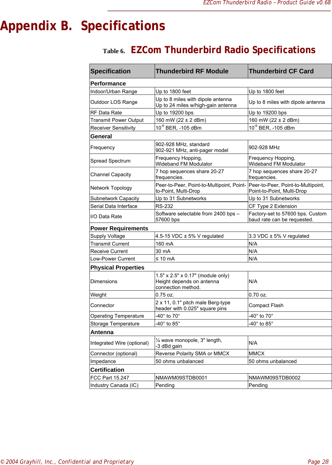 EZCom Thunderbird Radio – Product Guide v0.68© 2004 Grayhill, Inc., Confidential and Proprietary    Page 28Appendix B.  Specifications      Table 6.  EZCom Thunderbird Radio SpecificationsSpecification Thunderbird RF Module Thunderbird CF CardPerformanceIndoor/Urban Range Up to 1800 feet Up to 1800 feetOutdoor LOS Range Up to 8 miles with dipole antennaUp to 24 miles w/high-gain antenna Up to 8 miles with dipole antennaRF Data Rate Up to 19200 bps Up to 19200 bpsTransmit Power Output 160 mW (22 ± 2 dBm) 160 mW (22 ± 2 dBm)Receiver Sensitivity 10-6 BER, -105 dBm 10-6 BER, -105 dBmGeneralFrequency 902-928 MHz, standard902-921 MHz, anti-pager model 902-928 MHzSpread Spectrum Frequency Hopping,Wideband FM ModulatorFrequency Hopping,Wideband FM ModulatorChannel Capacity 7 hop sequences share 20-27frequencies.7 hop sequences share 20-27frequencies.Network Topology Peer-to-Peer, Point-to-Multipoint, Point-to-Point, Multi-DropPeer-to-Peer, Point-to-Multipoint,Point-to-Point, Multi-DropSubnetwork Capacity Up to 31 Subnetworks Up to 31 SubnetworksSerial Data Interface RS-232 CF Type 2 ExtensionI/O Data Rate Software selectable from 2400 bps –57600 bpsFactory-set to 57600 bps. Custombaud rate can be requested.Power RequirementsSupply Voltage 4.5-15 VDC ± 5% V regulated 3.3 VDC ± 5% V regulatedTransmit Current 160 mA N/AReceive Current 30 mA N/ALow-Power Current ≤ 10 mA N/APhysical PropertiesDimensions1.5&quot; x 2.5&quot; x 0.17&quot; (module only)Height depends on antennaconnection method.N/AWeight 0.75 oz. 0.70 oz.Connector 2 x 11, 0.1&quot; pitch male Berg-typeheader with 0.025&quot; square pins Compact FlashOperating Temperature -40° to 70° -40° to 70°Storage Temperature -40° to 85° -40° to 85°AntennaIntegrated Wire (optional) ¼ wave monopole, 3&quot; length,-3 dBd gain N/AConnector (optional) Reverse Polarity SMA or MMCX MMCXImpedance 50 ohms unbalanced 50 ohms unbalancedCertificationFCC Part 15.247 NMAWM09STDB0001 NMAWM09STDB0002Industry Canada (IC) Pending Pending