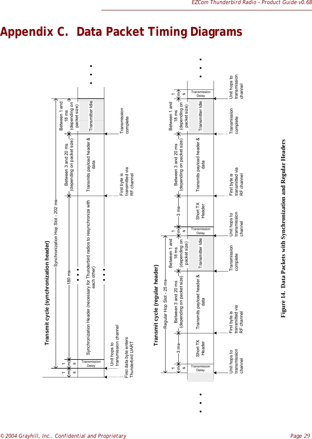 EZCom Thunderbird Radio – Product Guide v0.68© 2004 Grayhill, Inc., Confidential and Proprietary    Page 29Appendix C.  Data Packet Timing Diagrams             Short TX HeaderTransmits payload header &amp; dataTransmit cycle (regular header)1 ms3 msTransmitter IdleBetween 1 and 18 ms (depending on packet size)First byte is transmitted via RF channelUnit hops to transmission channelBetween 3 and 20 ms (depending on packet size)Transmission DelayTransmission complete1 msRegular Hop Slot - 25 msShort TX HeaderTransmits payload header &amp; data3 msTransmitter IdleBetween 1 and 18 ms (depending on packet size)Between 3 and 20 ms (depending on packet size)1 msTransmission DelayTransmission DelayUnit hops to transmission channelUnit hops to transmission channelTransmission completeFirst byte is transmitted via RF channelSynchronization Header (necessary for Thunderbird radios to resynchronize with each other)Transmits payload header &amp; dataTransmit cycle (synchronization header)1 ms180 msTransmitter IdleBetween 1 and 18 ms (depending on packet size)Between 3 and 20 ms (depending on packet size)Synchronization Hop Slot - 202 msTransmission DelayUnit hops to transmission channel1 msFirst data byte enters Thunderbird UARTFirst byte is transmitted via RF channelTransmission completeFigure 14.  Data Packets with Synchronization and Regular Headers