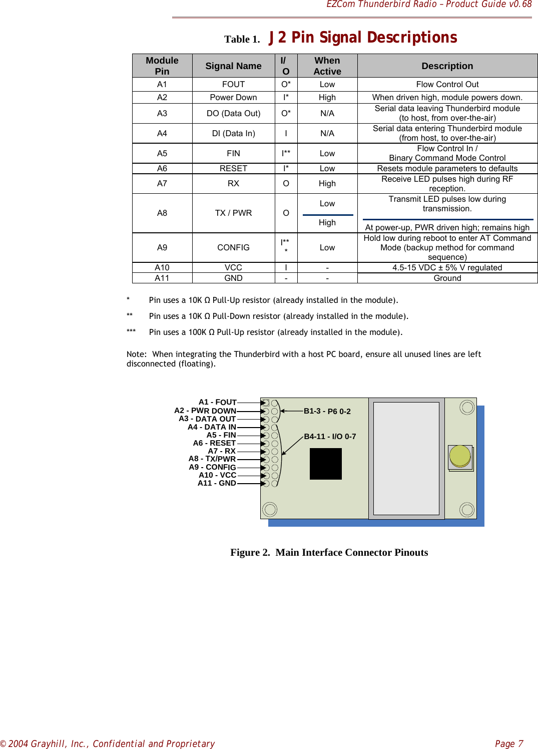 EZCom Thunderbird Radio – Product Guide v0.68© 2004 Grayhill, Inc., Confidential and Proprietary    Page 7   Table 1.  J2 Pin Signal DescriptionsModulePin Signal Name I/OWhenActive DescriptionA1 FOUT O* Low Flow Control OutA2 Power Down I* High When driven high, module powers down.A3 DO (Data Out) O* N/A Serial data leaving Thunderbird module(to host, from over-the-air)A4 DI (Data In) IN/A Serial data entering Thunderbird module(from host, to over-the-air)A5 FIN I** Low Flow Control In /Binary Command Mode ControlA6 RESET I* Low Resets module parameters to defaultsA7 RX OHigh Receive LED pulses high during RFreception.A8 TX / PWR OLowHighTransmit LED pulses low duringtransmission.At power-up, PWR driven high; remains highA9 CONFIG I***LowHold low during reboot to enter AT CommandMode (backup method for commandsequence)A10 VCC I - 4.5-15 VDC ± 5% V regulatedA11 GND - - Ground* Pin uses a 10K Ω Pull-Up resistor (already installed in the module).** Pin uses a 10K Ω Pull-Down resistor (already installed in the module).*** Pin uses a 100K Ω Pull-Up resistor (already installed in the module).Note:  When integrating the Thunderbird with a host PC board, ensure all unused lines are leftdisconnected (floating).A1 - FOUTA2 - PWR DOWNA3 - DATA OUTA4 - DATA INA5 - FINA6 - RESETA7 - RXA8 - TX/PWRA9 - CONFIGA10 - VCCA11 - GNDB1-3 - P6 0-2B4-11 - I/O 0-7Figure 2.  Main Interface Connector Pinouts