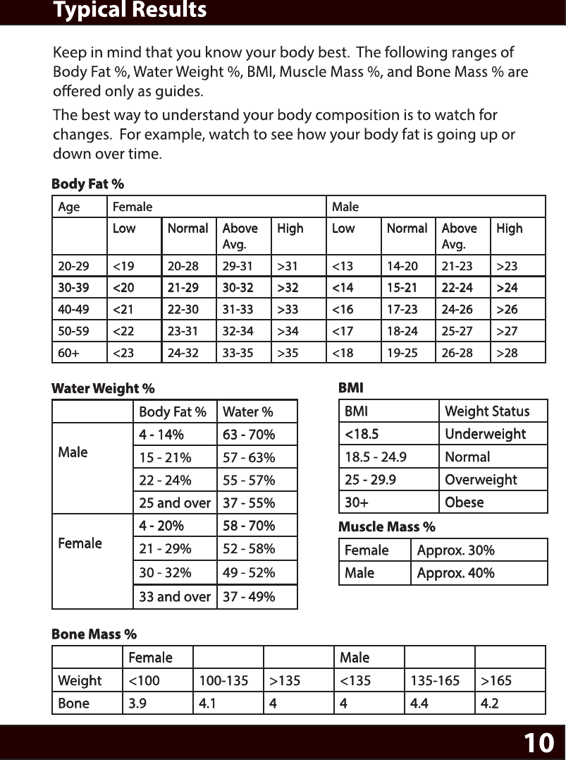 10Body Fat %Age Female MaleLow Normal Above Avg.High Low Normal Above Avg.High20-29 &lt;19 20-28 29-31 &gt;31 &lt;13 14-20 21-23 &gt;2330-39 &lt;20 21-29 30-32 &gt;32 &lt;14 15-21 22-24 &gt;2440-49 &lt;21 22-30 31-33 &gt;33 &lt;16 17-23 24-26 &gt;2650-59 &lt;22 23-31 32-34 &gt;34 &lt;17 18-24 25-27 &gt;2760+ &lt;23 24-32 33-35 &gt;35 &lt;18 19-25 26-28 &gt;28Water Weight %Body Fat % Water %Male4 - 14% 63 - 70%15 - 21% 57 - 63%22 - 24% 55 - 57%25 and over 37 - 55%Female4 - 20% 58 - 70%21 - 29% 52 - 58%30 - 32% 49 - 52%33 and over 37 - 49%Bone Mass %Female MaleWeight &lt;100 100-135 &gt;135 &lt;135 135-165 &gt;165Bone 3.9 4.1 4 4 4.4 4.2BMIBMI Weight Status&lt;18.5 Underweight18.5 - 24.9 Normal25 - 29.9 Overweight30+ ObeseMuscle Mass %Female Approx. 30%Male Approx. 40%