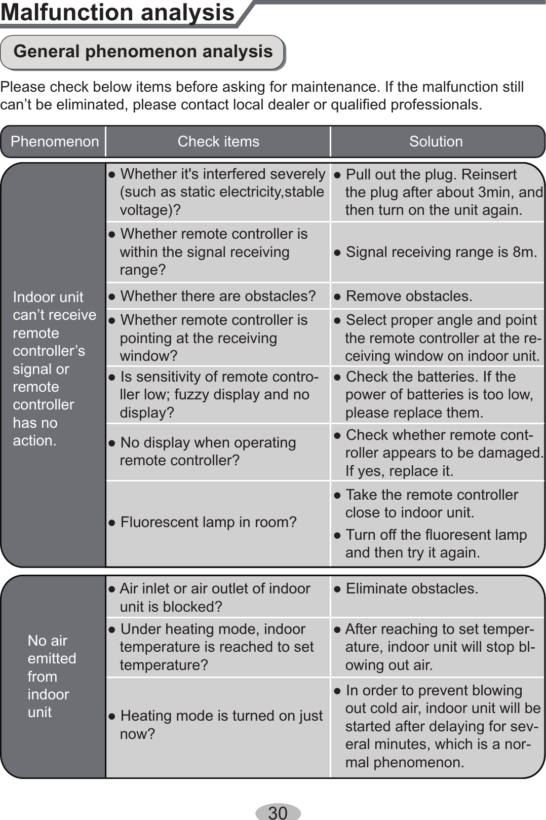 Malfunction analysisGeneral phenomenon analysisPlease check below items before asking for maintenance. If the malfunction stillcan’t be eliminated, please contact local dealer or qualiﬁed professionals.Phenomenon Check items SolutionIndoor unitcan’t receiveremotecontroller’ssignal orremotecontrollerhas noaction.● Whether it&apos;s interfered severely   (such as static electricity,stable   voltage)?● Whether remote controller is    within the signal receiving   range?● Whether there are obstacles?● Whether remote controller is   pointing at the receiving   window?● Is sensitivity of remote contro-   ller low; fuzzy display and no   display?● No display when operating   remote controller?● Fluorescent lamp in room?● Pull out the plug. Reinsert    the plug after about 3min, and   then turn on the unit again.● Signal receiving range is 8m.● Remove obstacles.● Select proper angle and point    the remote controller at the re-   ceiving window on indoor unit.● Check the batteries. If the   power of batteries is too low,    please replace them.● Take the remote controller    close to indoor unit.● Turn off the ﬂuoresent lamp    and then try it again.● Check whether remote cont-   roller appears to be damaged.    If yes, replace it.No air emittedfrom indoorunit● Air inlet or air outlet of indoor    unit is blocked?● Eliminate obstacles.● Under heating mode, indoor   temperature is reached to set   temperature?● After reaching to set temper-   ature, indoor unit will stop bl-   owing out air.● Heating mode is turned on just    now?● In order to prevent blowing    out cold air, indoor unit will be    started after delaying for sev-   eral minutes, which is a nor-   mal phenomenon.30