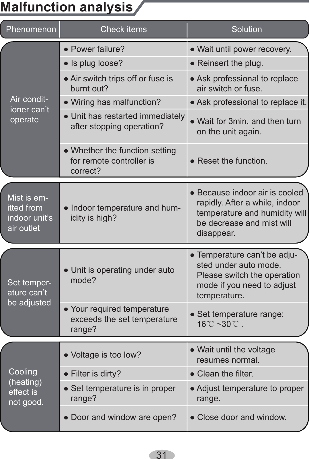 Malfunction analysis● Power failure?● Is plug loose?● Air switch trips off or fuse is   burnt out?● Wiring has malfunction?● Unit has restarted immediately    after stopping operation?● Whether the function setting    for remote controller is    correct?● Reset the function.● Wait for 3min, and then turn   on the unit again.● Ask professional to replace it.● Ask professional to replace    air switch or fuse.● Reinsert the plug.● Wait until power recovery.Air condit-ioner can’t operateMist is em-itted from indoor unit’s air outlet● Indoor temperature and hum-   idity is high?● Because indoor air is cooled    rapidly. After a while, indoor    temperature and humidity will    be decrease and mist will    disappear.Phenomenon Check items SolutionSet temper-ature can’t be adjusted● Unit is operating under auto    mode?● Temperature can’t be adju-   sted under auto mode.    Please switch the operation    mode if you need to adjust    temperature.● Your required temperature    exceeds the set temperature    range?● Set temperature range:    16ć~30ć.Cooling (heating) effect is not good.● Voltage is too low? ● Wait until the voltage    resumes normal.● Filter is dirty? ● Clean the ﬁlter.● Set temperature is in proper   range?● Adjust temperature to proper   range.● Door and window are open? ● Close door and window.31