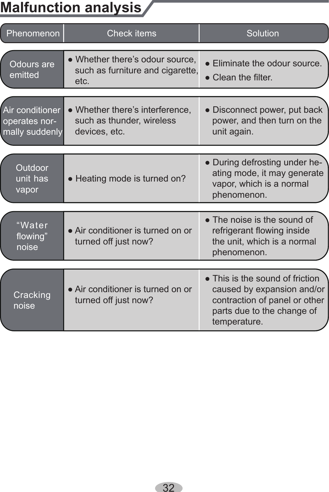 Phenomenon Check items SolutionOdours are emitted● Whether there’s odour source,   such as furniture and cigarette,    etc.● Eliminate the odour source.● Clean the ﬁlter.Air conditioner operates nor-mally suddenly● Whether there’s interference,   such as thunder, wireless    devices, etc.● Disconnect power, put back    power, and then turn on the    unit again.Outdoor unit has vapor● Heating mode is turned on?● During defrosting under he-   ating mode, it may generate   vapor, which is a normal    phenomenon.“Water ﬂowing” noise● Air conditioner is turned on or   turned off just now?● The noise is the sound of    refrigerant ﬂowing inside    the unit, which is a normal   phenomenon.Cracking noise● Air conditioner is turned on or   turned off just now?● This is the sound of friction    caused by expansion and/or   contraction of panel or other    parts due to the change of   temperature.Malfunction analysis32