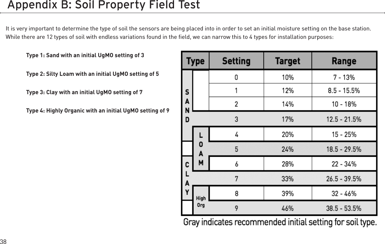 38Appendix B: Soil Property Field TestIt is very important to determine the type of soil the sensors are being placed into in order to set an initial moisture setting on the base station.  While there are 12 types of soil with endless variations found in the ﬁeld, we can narrow this to 4 types for installation purposes:Type 1: Sand with an initial UgMO setting of 3Type 2: Silty Loam with an initial UgMO setting of 5Type 3: Clay with an initial UgMO setting of 7Type 4: Highly Organic with an initial UgMO setting of 9