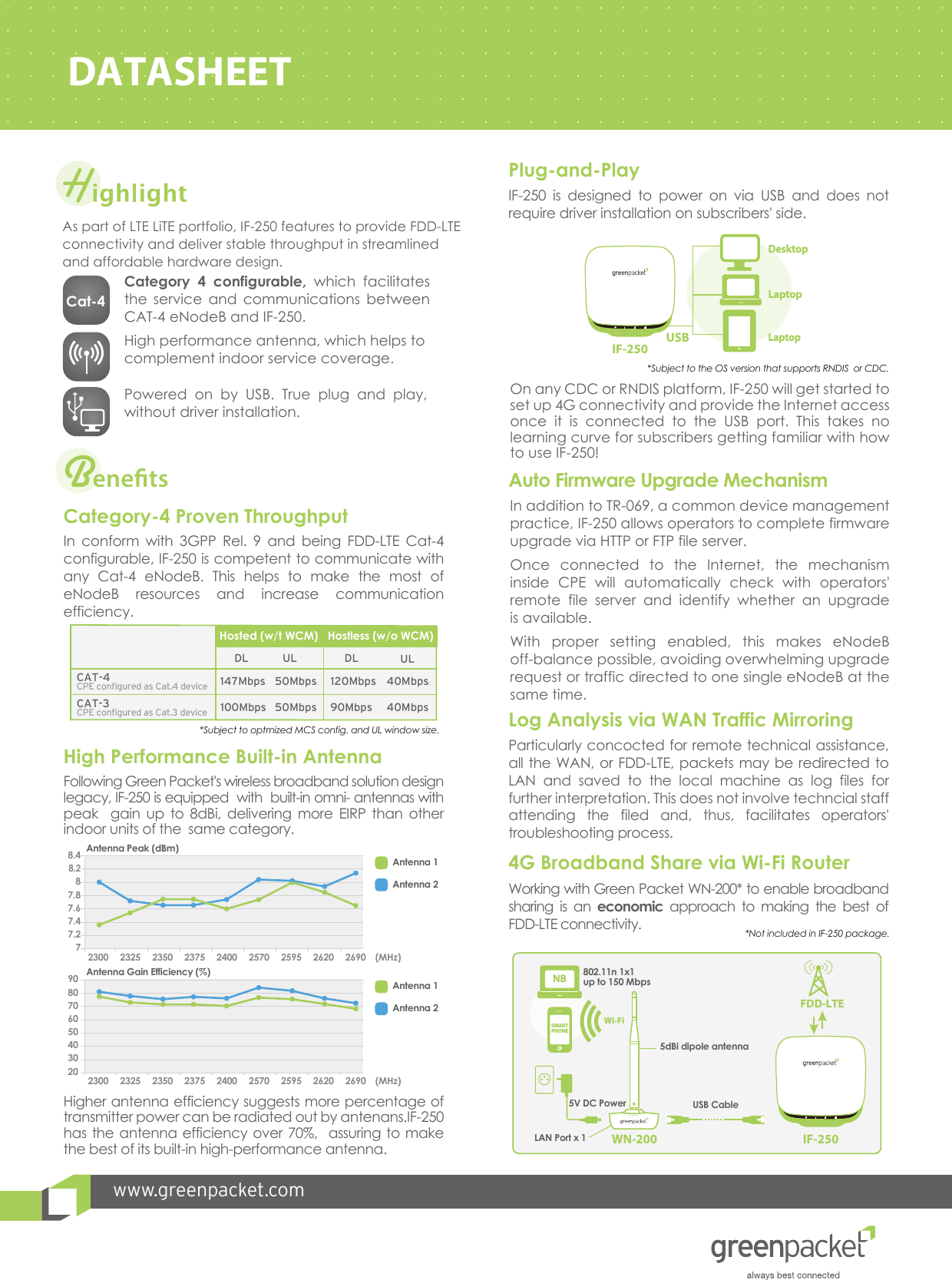 Following Green Packet&apos;s wireless broadband solution design legacy, IF-250 is equipped  with  built-in omni- antennas with  peak  gain up to 8dBi, delivering more EIRP than other indoor units of the  same category. IF-250WN-200FDD-LTEWi-Fi SMART PHONENBUSB Cable802.11n 1x1up to 150 Mbps5V DC Power5dBi dipole antennaLAN Port x 1enetsDATASHEETAuto Firmware Upgrade MechanismIn addition to TR-069, a common device management practice, IF-250 allows operators to complete firmware upgrade via HTTP or FTP file server.   Once connected to the Internet, the mechanism inside CPE will automatically check with operators&apos; remote file server and identify whether an upgradeis available.      With proper setting enabled, this makes eNodeB off-balance possible, avoiding overwhelming upgrade request or traffic directed to one single eNodeB at the same time. www.greenpacket.comIn conform with 3GPP Rel. 9 and being FDD-LTE Cat-4 configurable, IF-250 is competent to communicate with any Cat-4 eNodeB. This helps to make the most of eNodeB resources and increase communication efficiency. As part of LTE LiTE portfolio, IF-250 features to provide FDD-LTE connectivity and deliver stable throughput in streamlined and affordable hardware design.Category-4 Proven ThroughputHigher antenna efficiency suggests more percentage of transmitter power can be radiated out by antenans.IF-250 has the antenna efficiency over 70%,  assuring to make the best of its built-in high-performance antenna.  High Performance Built-in Antenna On any CDC or RNDIS platform, IF-250 will get started to set up 4G connectivity and provide the Internet access once it is connected to the USB port. This takes no learning curve for subscribers getting familiar with how to use IF-250! Cat-4Category 4 configurable, which facilitates the service and communications between CAT-4 eNodeB and IF-250. High performance antenna, which helps to complement indoor service coverage.Powered on by USB. True plug and play, without driver installation. CAT-4DL UL DL ULCAT-3CPE configured as Cat.4 deviceCPE configured as Cat.3 device147Mbps   50Mbps 120Mbps 40Mbps100Mbps   50Mbps 90Mbps 40Mbps        *Subject to optmized MCS config. and UL window size.Hosted (w/t WCM) Hostless (w/o WCM)IF-250 is designed to power on via USB and does not require driver installation on subscribers&apos; side. Plug-and-PlayParticularly concocted for remote technical assistance, all the WAN, or FDD-LTE, packets may be redirected to LAN and saved to the local machine as log files for further interpretation. This does not involve techncial staff attending the filed and, thus, facilitates operators&apos; troubleshooting process. Log Analysis via WAN Traffic MirroringUSBDesktopLaptopIF-250LaptopWorking with Green Packet WN-200* to enable broadband sharing is an economic approach to making the best of FDD-LTE connectivity. 4G Broadband Share via Wi-Fi Router*Not included in IF-250 package.302023002325 2350 2375 2400 2570 2595 2620 2690 (MHz)908070605040Antenna 1Antenna 2Antenna Gain Efficiency (%)7.2723002325 2350 2375 2400 2570 2595 2620 2690 (MHz)8.48.287.87.67.4Antenna 1Antenna 2Antenna Peak (dBm)*Subject to the OS version that supports RNDIS  or CDC.