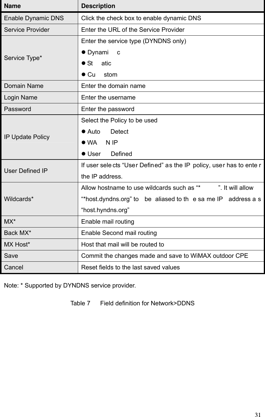  31 Name  Description Enable Dynamic DNS  Click the check box to enable dynamic DNS Service Provider  Enter the URL of the Service Provider Service Type* Enter the service type (DYNDNS only)  Dynami c  St atic  Cu stom Domain Name  Enter the domain name Login Name  Enter the username Password  Enter the password IP Update Policy Select the Policy to be used  Auto Detect  WA N IP  User Defined User Defined IP  If user sele cts “User Defined” as the IP  policy, user has to ente r the IP address. Wildcards* Allow hostname to use wildcards such as “* ”. It will allow “*host.dyndns.org” to  be aliased to th e sa me IP  address a s “host.hyndns.org” MX*  Enable mail routing Back MX*  Enable Second mail routing MX Host*  Host that mail will be routed to Save  Commit the changes made and save to WiMAX outdoor CPE Cancel  Reset fields to the last saved values Note: * Supported by DYNDNS service provider. Table 7  Field definition for Network&gt;DDNS  