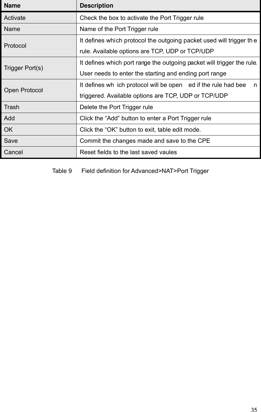  35 Name  Description Activate  Check the box to activate the Port Trigger rule Name  Name of the Port Trigger rule Protocol  It defines which protocol the outgoing packet used will trigger th e rule. Available options are TCP, UDP or TCP/UDP Trigger Port(s)  It defines which port range the outgoing packet will trigger the rule. User needs to enter the starting and ending port range Open Protocol  It defines wh ich protocol will be open ed if the rule had bee n triggered. Available options are TCP, UDP or TCP/UDP Trash  Delete the Port Trigger rule Add  Click the “Add” button to enter a Port Trigger rule OK  Click the “OK” button to exit, table edit mode. Save  Commit the changes made and save to the CPE Cancel  Reset fields to the last saved vaules Table 9  Field definition for Advanced&gt;NAT&gt;Port Trigger 