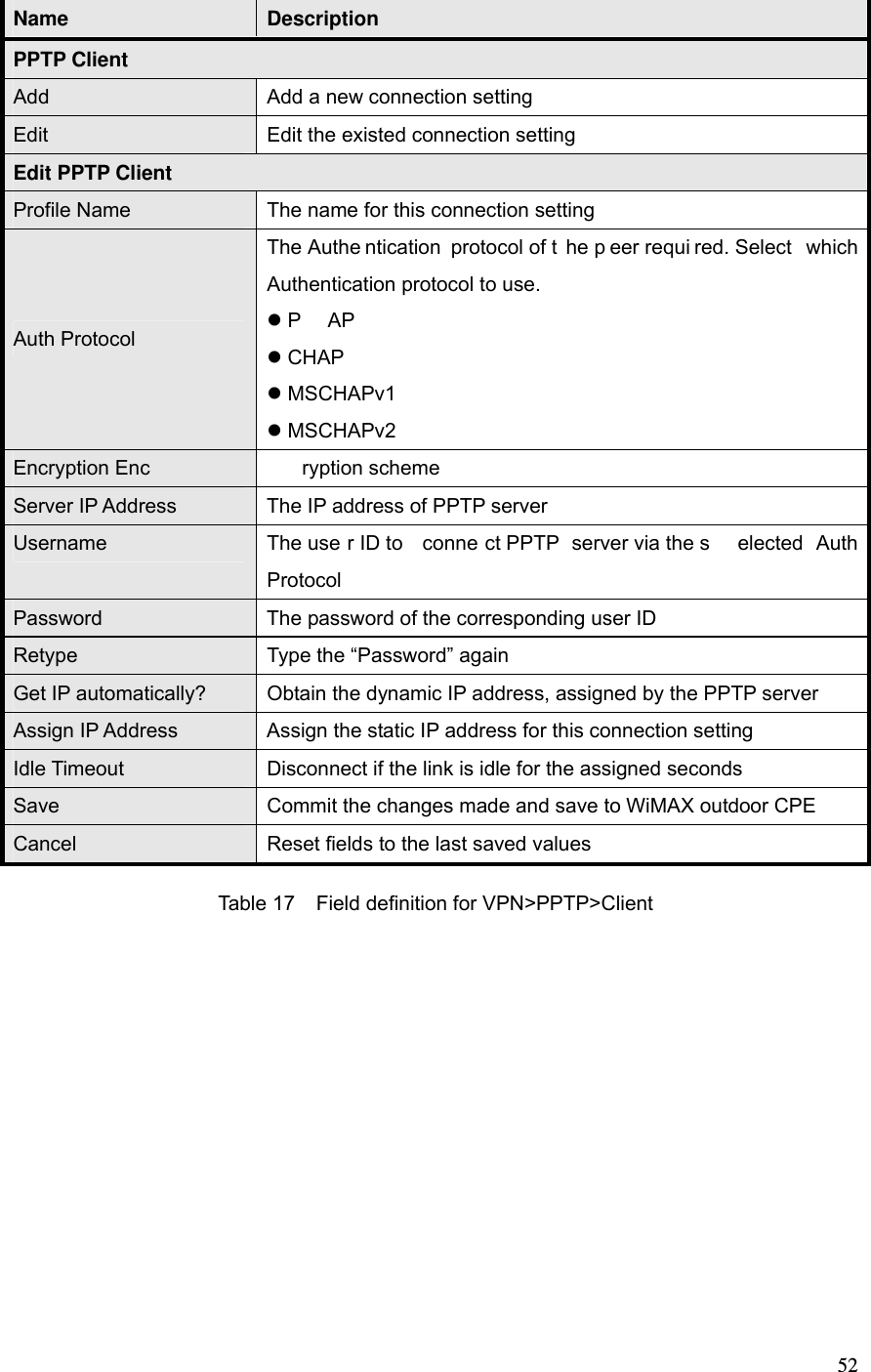  52 Name  Description PPTP Client Add  Add a new connection setting Edit  Edit the existed connection setting Edit PPTP Client Profile Name  The name for this connection setting Auth Protocol The Authe ntication protocol of t he p eer requi red. Select  which Authentication protocol to use.  P AP  CHAP  MSCHAPv1  MSCHAPv2 Encryption Enc ryption scheme Server IP Address  The IP address of PPTP server Username  The use r ID to  conne ct PPTP  server via the s elected Auth Protocol Password  The password of the corresponding user ID Retype  Type the “Password” again Get IP automatically?  Obtain the dynamic IP address, assigned by the PPTP server Assign IP Address  Assign the static IP address for this connection setting Idle Timeout  Disconnect if the link is idle for the assigned seconds Save  Commit the changes made and save to WiMAX outdoor CPE Cancel  Reset fields to the last saved values Table 17 Field definition for VPN&gt;PPTP&gt;Client 