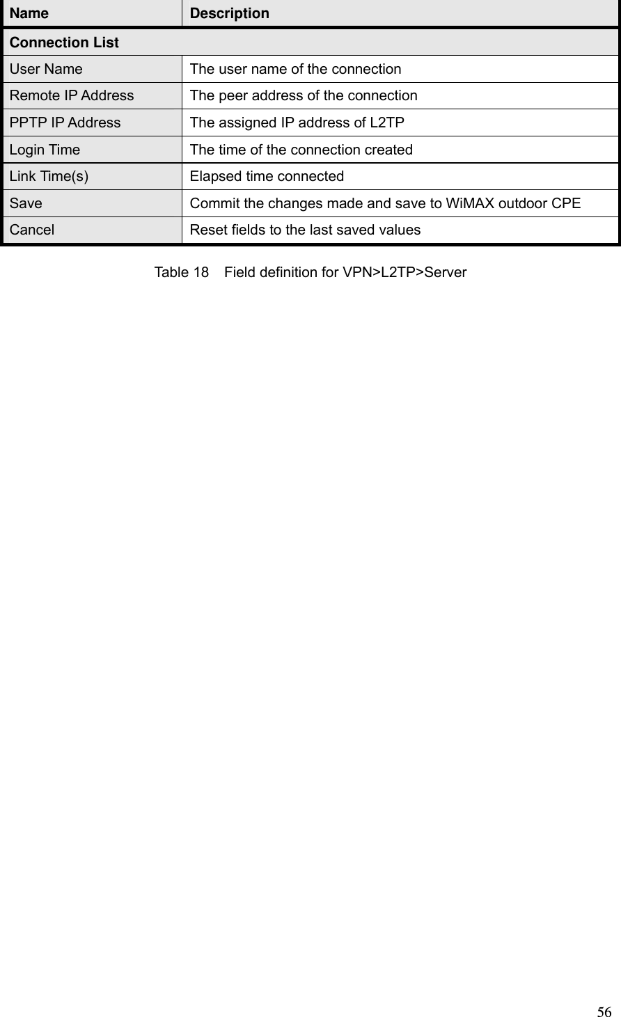  56Name  Description Connection List User Name  The user name of the connection Remote IP Address  The peer address of the connection PPTP IP Address  The assigned IP address of L2TP Login Time  The time of the connection created Link Time(s)  Elapsed time connected Save  Commit the changes made and save to WiMAX outdoor CPE Cancel  Reset fields to the last saved values Table 18 Field definition for VPN&gt;L2TP&gt;Server 