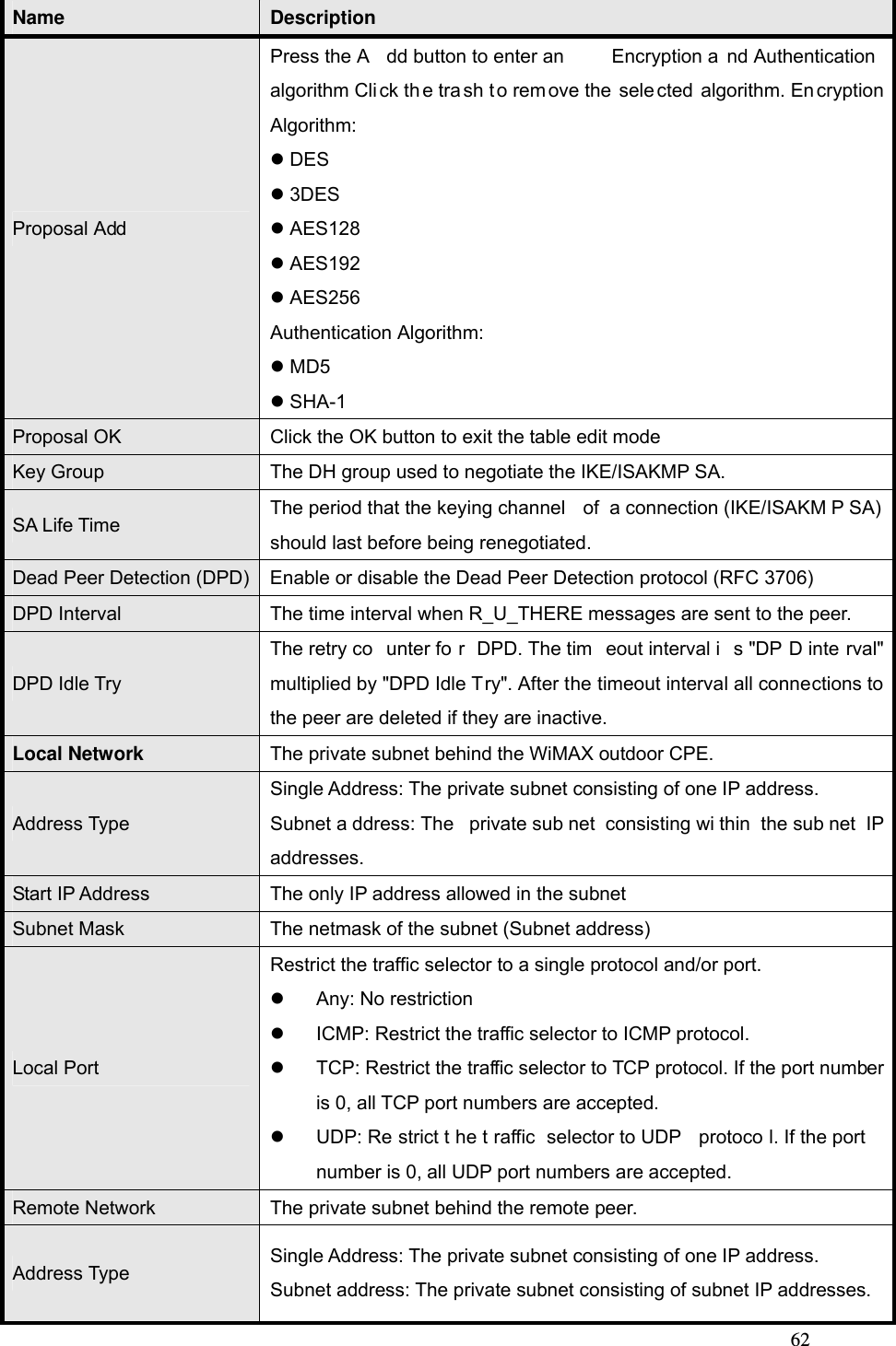  62Name  Description Proposal Add Press the A dd button to enter an  Encryption a nd Authentication algorithm Cli ck th e tra sh t o rem ove the  sele cted algorithm. En cryption Algorithm:  DES  3DES  AES128  AES192  AES256 Authentication Algorithm:  MD5  SHA-1 Proposal OK  Click the OK button to exit the table edit mode Key Group  The DH group used to negotiate the IKE/ISAKMP SA. SA Life Time  The period that the keying channel  of  a connection (IKE/ISAKM P SA)  should last before being renegotiated. Dead Peer Detection (DPD)  Enable or disable the Dead Peer Detection protocol (RFC 3706) DPD Interval  The time interval when R_U_THERE messages are sent to the peer. DPD Idle Try The retry co unter fo r DPD. The tim eout interval i s &quot;DP D inte rval&quot; multiplied by &quot;DPD Idle Try&quot;. After the timeout interval all connections to the peer are deleted if they are inactive. Local Network  The private subnet behind the WiMAX outdoor CPE. Address Type Single Address: The private subnet consisting of one IP address. Subnet a ddress: The  private sub net consisting wi thin the sub net IP addresses. Start IP Address  The only IP address allowed in the subnet Subnet Mask  The netmask of the subnet (Subnet address) Local Port Restrict the traffic selector to a single protocol and/or port.   Any: No restriction   ICMP: Restrict the traffic selector to ICMP protocol.   TCP: Restrict the traffic selector to TCP protocol. If the port number is 0, all TCP port numbers are accepted.   UDP: Re strict t he t raffic selector to UDP  protoco l. If the port number is 0, all UDP port numbers are accepted. Remote Network  The private subnet behind the remote peer. Address Type  Single Address: The private subnet consisting of one IP address. Subnet address: The private subnet consisting of subnet IP addresses. 