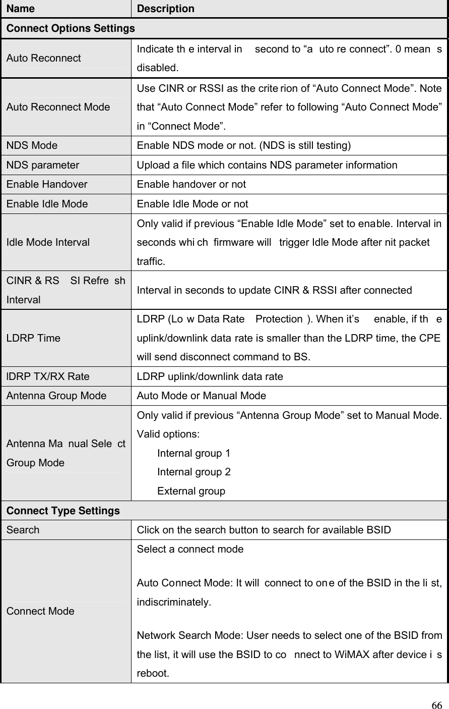  66 Name  Description Connect Options Settings Auto Reconnect  Indicate th e interval in  second to “a uto re connect”. 0 mean s disabled. Auto Reconnect Mode Use CINR or RSSI as the crite rion of “Auto Connect Mode”. Note that “Auto Connect Mode” refer to following “Auto Connect Mode” in “Connect Mode”. NDS Mode  Enable NDS mode or not. (NDS is still testing) NDS parameter  Upload a file which contains NDS parameter information Enable Handover  Enable handover or not Enable Idle Mode  Enable Idle Mode or not Idle Mode Interval Only valid if previous “Enable Idle Mode” set to enable. Interval in seconds whi ch firmware will  trigger Idle Mode after nit packet  traffic. CINR &amp; RS SI Refre sh Interval  Interval in seconds to update CINR &amp; RSSI after connected LDRP Time LDRP (Lo w Data Rate  Protection ). When it’s  enable, if th e uplink/downlink data rate is smaller than the LDRP time, the CPE will send disconnect command to BS. lDRP TX/RX Rate  LDRP uplink/downlink data rate Antenna Group Mode  Auto Mode or Manual Mode Antenna Ma nual Sele ct Group Mode Only valid if previous “Antenna Group Mode” set to Manual Mode. Valid options: Internal group 1 Internal group 2 External group Connect Type Settings Search  Click on the search button to search for available BSID Connect Mode Select a connect mode Auto Connect Mode: It will  connect to one of the BSID in the li st, indiscriminately. Network Search Mode: User needs to select one of the BSID from the list, it will use the BSID to co nnect to WiMAX after device i s reboot. 