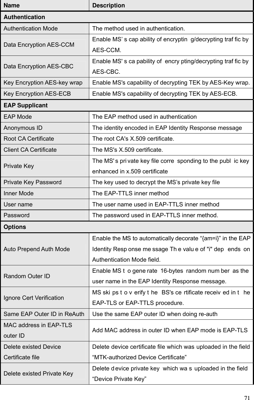  71 Name  Description Authentication Authentication Mode  The method used in authentication. Data Encryption AES-CCM  Enable MS’ s cap ability of encryptin g/decrypting traf fic by AES-CCM. Data Encryption AES-CBC  Enable MS&apos; s ca pability of  encry pting/decrypting traf fic by AES-CBC. Key Encryption AES-key wrap  Enable MS&apos;s capability of decrypting TEK by AES-Key wrap.Key Encryption AES-ECB  Enable MS&apos;s capability of decrypting TEK by AES-ECB. EAP Supplicant EAP Mode  The EAP method used in authentication Anonymous ID  The identity encoded in EAP Identity Response message Root CA Certificate  The root CA&apos;s X.509 certificate. Client CA Certificate  The MS&apos;s X.509 certificate. Private Key  The MS&apos; s pri vate key file corre sponding to the publ ic key  enhanced in x.509 certificate Private Key Password  The key used to decrypt the MS’s private key file Inner Mode  The EAP-TTLS inner method User name  The user name used in EAP-TTLS inner method Password  The password used in EAP-TTLS inner method. Options Auto Prepend Auth Mode Enable the MS to automatically decorate “{am=i}” in the EAP Identity Resp onse me ssage Th e valu e of &quot;i&quot; dep ends on Authentication Mode field. Random Outer ID  Enable MS t o gene rate 16-bytes random num ber as the user name in the EAP Identity Response message. Ignore Cert Verification  MS ski ps t o v erify t he BS&apos;s ce rtificate receiv ed in t he EAP-TLS or EAP-TTLS procedure. Same EAP Outer ID in ReAuth  Use the same EAP outer ID when doing re-auth MAC address in EAP-TLS outer ID  Add MAC address in outer ID when EAP mode is EAP-TLSDelete existed Device Certificate file Delete device certificate file which was uploaded in the field “MTK-authorized Device Certificate” Delete existed Private Key  Delete d evice private key  which wa s uploaded in the field “Device Private Key” 