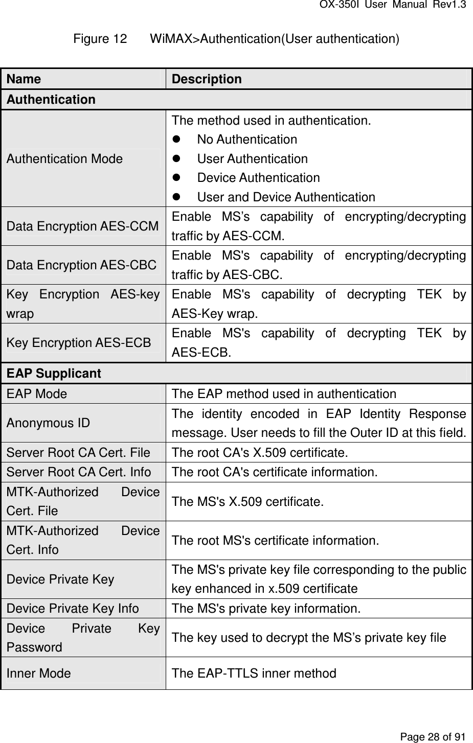 OX-350I  User  Manual  Rev1.3 Page 28 of 91 Figure 12  WiMAX&gt;Authentication(User authentication) Name  Description Authentication Authentication Mode The method used in authentication.   No Authentication   User Authentication   Device Authentication   User and Device Authentication Data Encryption AES-CCM Enable  MS’s  capability  of  encrypting/decrypting traffic by AES-CCM. Data Encryption AES-CBC Enable  MS&apos;s  capability  of  encrypting/decrypting traffic by AES-CBC. Key  Encryption  AES-key wrap Enable  MS&apos;s  capability  of  decrypting  TEK  by AES-Key wrap. Key Encryption AES-ECB  Enable  MS&apos;s  capability  of  decrypting  TEK  by AES-ECB. EAP Supplicant EAP Mode  The EAP method used in authentication Anonymous ID  The  identity  encoded  in  EAP  Identity  Response message. User needs to fill the Outer ID at this field. Server Root CA Cert. File  The root CA&apos;s X.509 certificate. Server Root CA Cert. Info  The root CA&apos;s certificate information. MTK-Authorized  Device Cert. File  The MS&apos;s X.509 certificate. MTK-Authorized  Device Cert. Info  The root MS&apos;s certificate information. Device Private Key  The MS&apos;s private key file corresponding to the public key enhanced in x.509 certificate Device Private Key Info  The MS&apos;s private key information. Device  Private  Key Password  The key used to decrypt the MS’s private key file Inner Mode  The EAP-TTLS inner method 