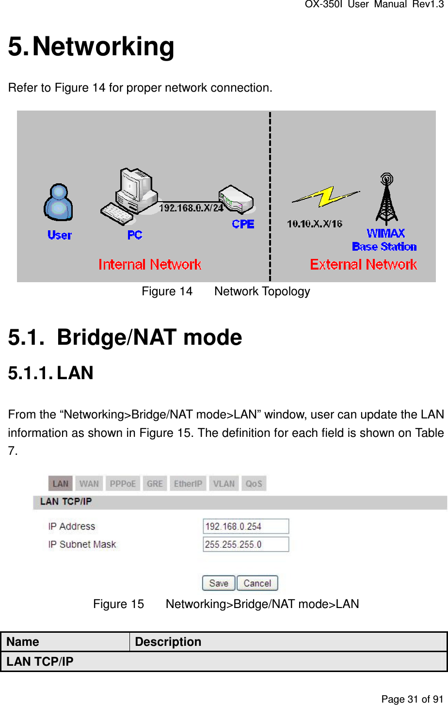 OX-350I  User  Manual  Rev1.3 Page 31 of 91 5. Networking Refer to Figure 14 for proper network connection.  Figure 14  Network Topology 5.1.  Bridge/NAT mode 5.1.1. LAN From the “Networking&gt;Bridge/NAT mode&gt;LAN” window, user can update the LAN information as shown in Figure 15. The definition for each field is shown on Table 7.  Figure 15  Networking&gt;Bridge/NAT mode&gt;LAN Name  Description LAN TCP/IP 