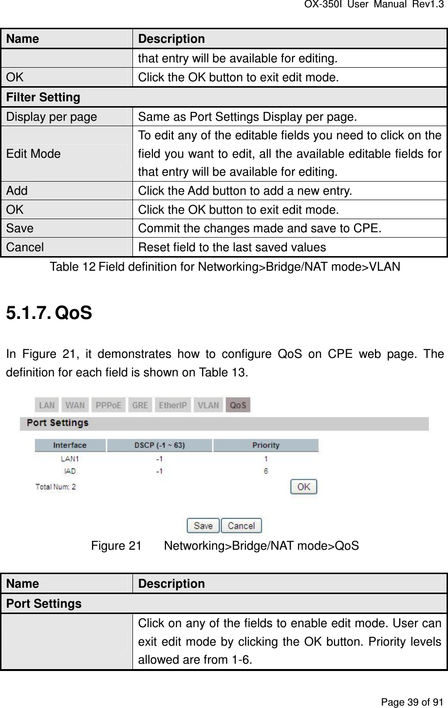 OX-350I  User  Manual  Rev1.3 Page 39 of 91 Name  Description that entry will be available for editing. OK  Click the OK button to exit edit mode. Filter Setting Display per page  Same as Port Settings Display per page. Edit Mode To edit any of the editable fields you need to click on the field you want to edit, all the available editable fields for that entry will be available for editing. Add  Click the Add button to add a new entry. OK  Click the OK button to exit edit mode. Save  Commit the changes made and save to CPE. Cancel  Reset field to the last saved values Table 12 Field definition for Networking&gt;Bridge/NAT mode&gt;VLAN 5.1.7. QoS In  Figure  21,  it  demonstrates  how  to  configure  QoS  on  CPE  web  page.  The definition for each field is shown on Table 13.  Figure 21  Networking&gt;Bridge/NAT mode&gt;QoS Name  Description Port Settings  Click on any of the fields to enable edit mode. User can exit edit mode by clicking the OK button. Priority levels allowed are from 1-6. 