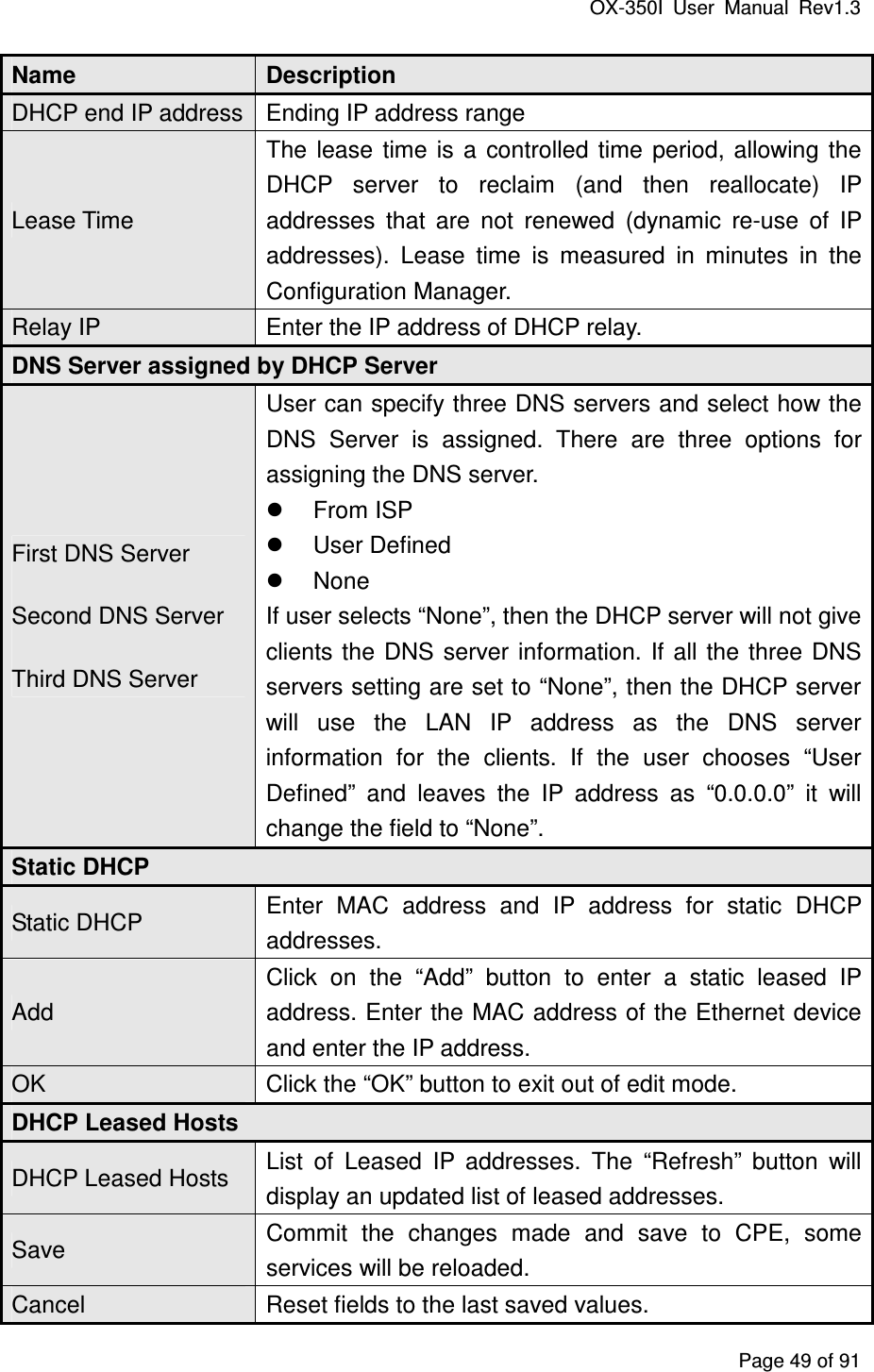 OX-350I  User  Manual  Rev1.3 Page 49 of 91 Name  Description DHCP end IP address Ending IP address range Lease Time The  lease  time  is  a  controlled  time  period,  allowing  the DHCP  server  to  reclaim  (and  then  reallocate)  IP addresses  that  are  not  renewed  (dynamic  re-use  of  IP addresses).  Lease  time  is  measured  in  minutes  in  the Configuration Manager. Relay IP  Enter the IP address of DHCP relay. DNS Server assigned by DHCP Server First DNS Server Second DNS Server Third DNS Server User can specify three DNS servers and select how the DNS  Server  is  assigned.  There  are  three  options  for assigning the DNS server.   From ISP   User Defined   None If user selects “None”, then the DHCP server will not give clients the  DNS  server  information.  If  all  the  three  DNS servers setting are set to “None”, then the DHCP server will  use  the  LAN  IP  address  as  the  DNS  server information  for  the  clients.  If  the  user  chooses  “User Defined”  and  leaves  the  IP  address  as  “0.0.0.0”  it  will change the field to “None”. Static DHCP Static DHCP  Enter  MAC  address  and  IP  address  for  static  DHCP addresses. Add Click  on  the  “Add”  button  to  enter  a  static  leased  IP address. Enter the MAC address of the Ethernet device and enter the IP address. OK  Click the “OK” button to exit out of edit mode. DHCP Leased Hosts DHCP Leased Hosts  List  of  Leased  IP  addresses.  The  “Refresh”  button  will display an updated list of leased addresses. Save  Commit  the  changes  made  and  save  to  CPE,  some services will be reloaded. Cancel  Reset fields to the last saved values. 