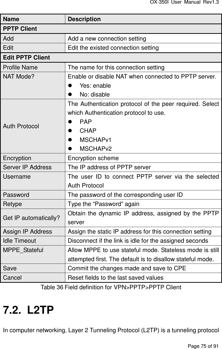 OX-350I  User  Manual  Rev1.3 Page 75 of 91 Name  Description PPTP Client Add  Add a new connection setting Edit  Edit the existed connection setting Edit PPTP Client Profile Name  The name for this connection setting NAT Mode?  Enable or disable NAT when connected to PPTP server.   Yes: enable   No: disable Auth Protocol The Authentication protocol of  the peer  required. Select which Authentication protocol to use.   PAP   CHAP   MSCHAPv1   MSCHAPv2 Encryption  Encryption scheme Server IP Address  The IP address of PPTP server Username  The  user  ID  to  connect  PPTP  server  via  the  selected Auth Protocol Password  The password of the corresponding user ID Retype  Type the “Password” again Get IP automatically?  Obtain  the  dynamic  IP  address,  assigned  by  the  PPTP server Assign IP Address  Assign the static IP address for this connection setting Idle Timeout  Disconnect if the link is idle for the assigned seconds MPPE_Stateful  Allow MPPE to use stateful mode. Stateless mode is still attempted first. The default is to disallow stateful mode. Save  Commit the changes made and save to CPE Cancel  Reset fields to the last saved values Table 36 Field definition for VPN&gt;PPTP&gt;PPTP Client 7.2.  L2TP In computer networking, Layer 2 Tunneling Protocol (L2TP) is a tunneling protocol 