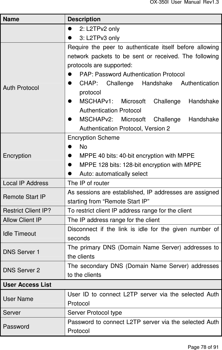 OX-350I  User  Manual  Rev1.3 Page 78 of 91 Name  Description   2: L2TPv2 only   3: L2TPv3 only Auth Protocol Require  the  peer  to  authenticate  itself  before  allowing network  packets  to  be  sent  or  received.  The  following protocols are supported:   PAP: Password Authentication Protocol   CHAP:  Challenge  Handshake  Authentication protocol   MSCHAPv1:  Microsoft  Challenge  Handshake Authentication Protocol   MSCHAPv2:  Microsoft  Challenge  Handshake Authentication Protocol, Version 2 Encryption Encryption Scheme   No   MPPE 40 bits: 40-bit encryption with MPPE   MPPE 128 bits: 128-bit encryption with MPPE   Auto: automatically select Local IP Address  The IP of router Remote Start IP  As sessions are established, IP addresses are assigned starting from “Remote Start IP” Restrict Client IP?  To restrict client IP address range for the client Allow Client IP  The IP address range for the client Idle Timeout  Disconnect  if  the  link  is  idle  for  the  given  number  of seconds DNS Server 1  The  primary  DNS  (Domain  Name  Server)  addresses  to the clients DNS Server 2  The  secondary  DNS  (Domain  Name  Server)  addresses to the clients User Access List User Name  User  ID  to  connect  L2TP  server  via  the  selected  Auth Protocol Server  Server Protocol type Password  Password to connect L2TP server via the selected Auth Protocol 
