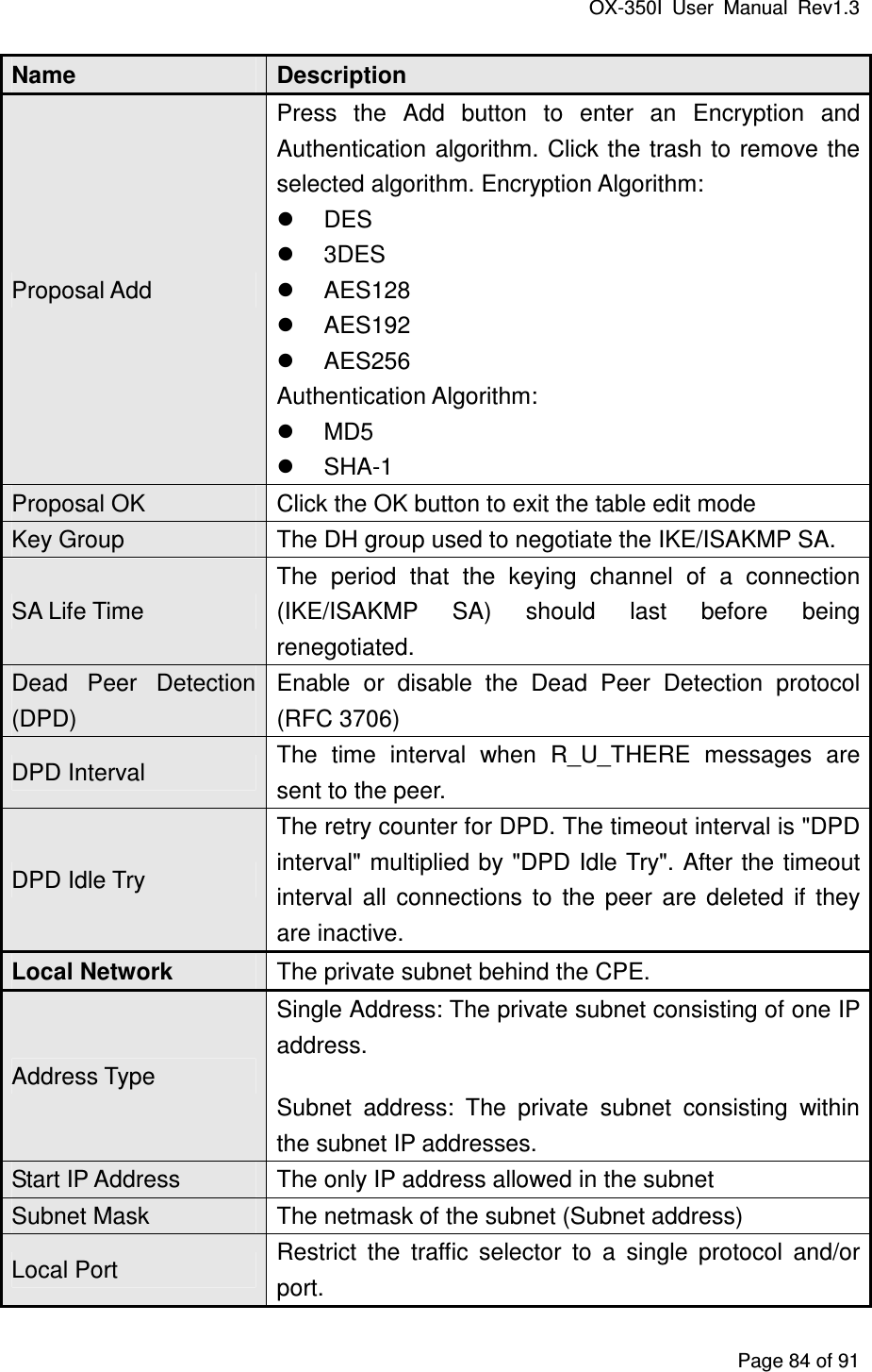 OX-350I  User  Manual  Rev1.3 Page 84 of 91 Name  Description Proposal Add Press  the  Add  button  to  enter  an  Encryption  and Authentication algorithm. Click the trash to remove the selected algorithm. Encryption Algorithm:   DES   3DES   AES128   AES192   AES256 Authentication Algorithm:   MD5   SHA-1 Proposal OK  Click the OK button to exit the table edit mode Key Group  The DH group used to negotiate the IKE/ISAKMP SA. SA Life Time The  period  that  the  keying  channel  of  a  connection (IKE/ISAKMP  SA)  should  last  before  being renegotiated. Dead  Peer  Detection (DPD) Enable  or  disable  the  Dead  Peer  Detection  protocol (RFC 3706) DPD Interval  The  time  interval  when  R_U_THERE  messages  are sent to the peer. DPD Idle Try The retry counter for DPD. The timeout interval is &quot;DPD interval&quot; multiplied by &quot;DPD Idle Try&quot;.  After the timeout interval  all  connections  to  the  peer  are  deleted  if  they are inactive. Local Network  The private subnet behind the CPE. Address Type Single Address: The private subnet consisting of one IP address. Subnet  address:  The  private  subnet  consisting  within the subnet IP addresses. Start IP Address  The only IP address allowed in the subnet Subnet Mask  The netmask of the subnet (Subnet address) Local Port  Restrict  the  traffic  selector  to  a  single  protocol  and/or port. 