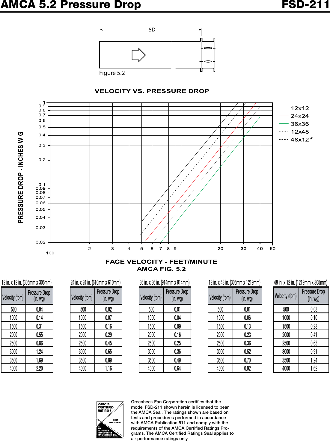 Page 3 of 7 - Greenheck-Fan Greenheck-Fan-Combination-Fire-Smoke-Damper-Fsd-211-Users-Manual-  Greenheck-fan-combination-fire-smoke-damper-fsd-211-users-manual