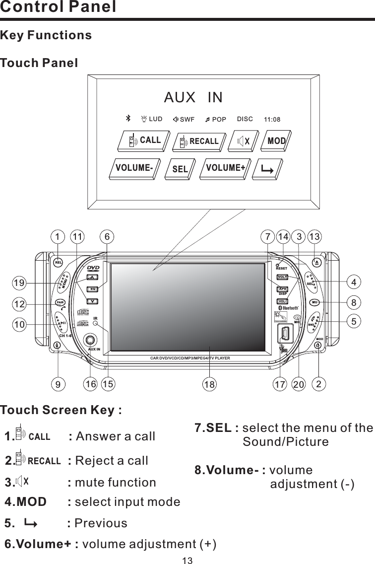 191316 21745819106141112157320TOUCH SCREENDIGITAL VIDEOCOMPACTDIGITAL AUDIOCOMPACTCH 1-6IRAUX INPAI RMENURELEQRESETVOL+DISPAPSVOL- MUBNDSELCAR DVD/VCD/CD/MP3/MPEG4/TV PLAYERMODMIC18Control Panel13AUX INLUD SWF POP 11:08DISCVOLUME- SEL VOLUME+CALL RECALLMOD8.Volume- : volumeadjustment (-)Touch Screen Key :3. : mute function4.MOD : select input mode6.Volume+ : volume adjustment (+)7.SEL : select the menu of theSound/Picture5. : Previous1.CALL :Answer a callRECALL2. : Reject a callKey FunctionsTouch Panel