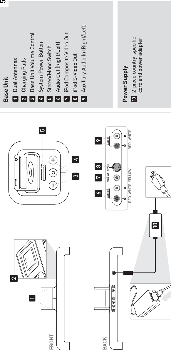 Base Unit    Dual Antennas    Charging Pads      Base Unit Volume Control      System Power Button    Stereo/Mono Switch      Audio Out (Right/Left)      iPod Composite Video Out      iPod S-Video Out      Auxiliary Audio In (Right/Left)123456789Power Supply 2-piece country-specific   cord and power adapter10BACK10FRONT21354MONO STEREORED WHITE WHITEREDYELLOW876 9Audio OutRLRLVideo Out S-Video Audio In 5