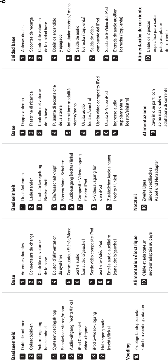  6Basiseenheid    Dubbele antenne    Oplaadblokken    Volumeregeling    basiseenheid    Systeemvoedingsknop    Schakelaar stereo/mono    Audio-uitgang (rechts/links)    iPod Composiet    video-uitgang    iPod S-Video-uitgang    Hulpingang audio    (rechts/links)123456789Voeding 2-delige landspecifieke  kabel en voedingsadapter10Base    Antennes doubles      Connecteurs de charge      Contrôle du volume      de la base    Bouton d’alimentation    du système    Commutateur Stéréo/Mono    Sortie audio    (canal droit/gauche)      Sortie vidéo composite iPod      Sortie S-Vidéo iPod      Entrée audio auxiliaire    (canal droit/gauche)123456789Alimentation électrique  Câble et adaptateur  secteur adaptés au pays10Basiseinheit    Dual-Antennen    Ladeständer    Lautstärkeregelung    Basiseinheit    Ein/Ausschaltknopf    Stereo/Mono-Schalter      Audioausgang (rechts / links)    Composite-Videoausgang      für den iPod    S-Videoausgang für    den iPod    Zusätzlicher Audioeingang      (rechts / links)123456789Netzteil Zweiteiliges länderspezifisches  Kabel und Netzadapter10Base    Doppia antenna      Piastrine di ricarica      Controllo del volume    della base      Pulsante di accensione    del sistema    Interruttore modalità    stereo/mono    Uscita audio    (destro/sinistro)      Uscita video composito iPod      Uscita S-Video iPod    Ingresso audio    supplementare    (destro/sinistro)123456789Alimentazione  Cavo in due parti con  spina nazionale e  adattatore di corrente10Unidad base    Antenas duales      Soportes de recarga      Control de volumen      de la unidad base      Botón de encendido    y apagado      Conmutador estéreo / mono      Salida de audio      (derecha / izquierda)      Salida de vídeo      compuesto del iPod      Salida de S-Vídeo del iPod      Entrada de audio auxiliar      (derecha / izquierda)123456789Alimentación de corrienteCable de 2 piezas  específico para cada  país y adaptador de corriente10