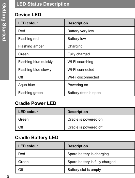 10LED Status DescriptionDevice LED LED colour DescriptionRed Battery very lowFlashing red Battery lowFlashing amber ChargingGreen Fully chargedFlashing blue quickly Wi-Fi searchingFlashing blue slowly Wi-Fi connectedOff Wi-Fi disconnectedAqua blue Powering onFlashing green Battery door is openCradle Power LEDLED colour DescriptionGreen Cradle is powered onOff Cradle is powered offCradle Battery LEDLED colour DescriptionRed Spare battery is chargingGreen Spare battery is fully chargedOff Battery slot is empty Getting Started