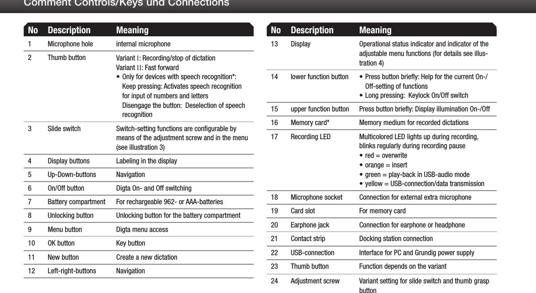 No Description Meaning1 Microphone hole internal microphone2 Thumb button Variant I: Recording/stop of dictationVariant II: Fast forwardOnly for devices with speech recognition*: &bull;Keep pressing: Activates speech recognition for input of numbers and letters Disengage the button:  Deselection of speech recognition3 Slide switch Switch-setting functions are configurable by means of the adjustment screw and in the menu (see illustration 3)4 Display buttons Labeling in the display5 Up-Down-buttons Navigation6 On/Off button Digta On- and Off switching 7 Battery compartment For rechargeable 962- or AAA-batteries8 Unlocking button Unlocking button for the battery compartment9 Menu button Digta menu access10 OK button Key button11 New button Create a new dictation12 Left-right-buttons NavigationNo Description Meaning13 Display Operational status indicator and indicator of the adjustable menu functions (for details see illus-tration 4)14 lower function button Press button briefly: Help for the current On-/&bull;Off-setting of functionsLong pressing:  Keylock On/Off switch&bull;15 upper function button Press button briefly: Display illumination On-/Off16 Memory card* Memory medium for recorded dictations17 Recording LED Multicolored LED lights up during recording, blinks regularly during recording pausered = overwrite&bull;orange = insert&bull;green = play-back in USB-audio mode&bull;yellow = USB-connection/data transmission&bull;18 Microphone socket Connection for external extra microphone19 Card slot For memory card20 Earphone jack Connection for earphone or headphone21 Contact strip Docking station connection22 USB-connection Interface for PC and Grundig power supply 23 Thumb button Function depends on the variant24 Adjustment screw Variant setting for slide switch and thumb grasp buttonComment Controls/Keys und Connections