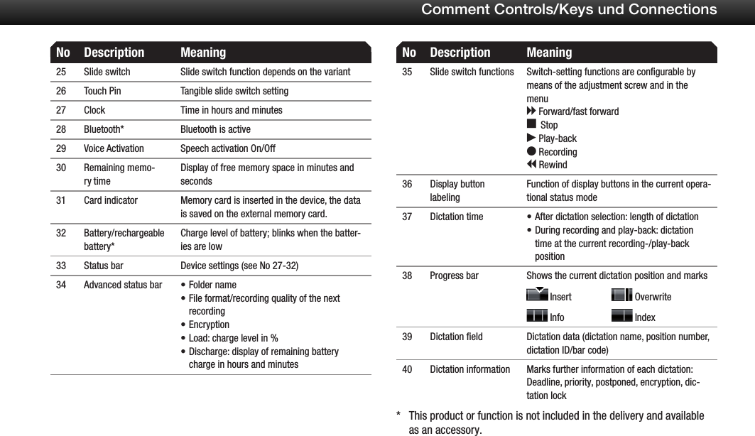 Comment Controls/Keys und Connections No Description Meaning25 Slide switch Slide switch function depends on the variant26 Touch Pin Tangible slide switch setting27 Clock Time in hours and minutes28 Bluetooth* Bluetooth is active29 Voice Activation Speech activation On/Off30 Remaining memo-ry timeDisplay of free memory space in minutes and seconds31 Card indicator Memory card is inserted in the device, the data is saved on the external memory card.32 Battery/rechargeable battery*Charge level of battery; blinks when the batter-ies are low33 Status bar Device settings (see No 27-32)34 Advanced status bar Folder name&bull;File format/recording quality of the next &bull;recordingEncryption&bull;Load: charge level in % &bull;Discharge: display of remaining battery &bull;charge in hours and minutesNo Description Meaning35 Slide switch functions Switch-setting functions are configurable by means of the adjustment screw and in the menuh Forward/fast forward e Stop f Play-back g Recording i Rewind36 Display button labelingFunction of display buttons in the current opera-tional status mode37 Dictation time After dictation selection: length of dictation&bull;During recording and play-back: dictation &bull;time at the current recording-/play-back position38 Progress bar Shows the current dictation position and marks  Insert                  Overwrite  Info                     Index39 Dictation field Dictation data (dictation name, position number, dictation ID/bar code)40 Dictation information Marks further information of each dictation:Deadline, priority, postponed, encryption, dic-tation lockThis product or function is not included in the delivery and available * as an accessory.