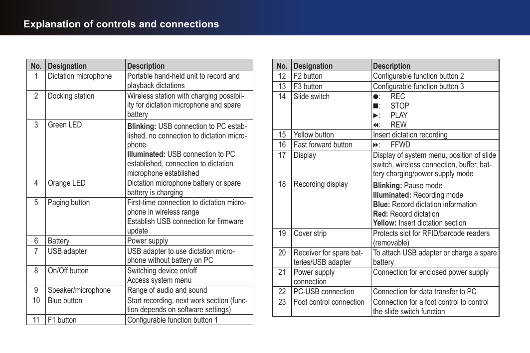 No. Designation Description1 Dictation microphone Portable hand-held unit to record and playback dictations2 Docking station Wireless station with charging possibil-ity for dictation microphone and spare battery3 Green LED Blinking: USB connection to PC estab-lished, no connection to dictation micro-phone  Illuminated: USB connection to PC established, connection to dictation microphone established4 Orange LED Dictation microphone battery or spare battery is charging5 Paging button First-time connection to dictation micro-phone in wireless rangeEstablish USB connection for rmware update6 Battery Power supply7 USB adapter USB adapter to use dictation micro-phone without battery on PC8 On/Off button Switching device on/offAccess system menu9 Speaker/microphone Range of audio and sound10 Blue button Start recording, next work section (func-tion depends on software settings)11 F1 button Configurable function button 1No. Designation Description12 F2 button Configurable function button 213 F3 button Configurable function button 314 Slide switch g:  RECe:  STOPf:  PLAYi:  REW15 Yellow button Insert dictation recording16 Fast forward button h:  FFWD17 Display Display of system menu, position of slide switch, wireless connection, buffer, bat-tery charging/power supply mode18 Recording display Blinking: Pause mode  Illuminated: Recording modeBlue: Record dictation informationRed: Record dictationYellow: Insert dictation section19 Cover strip Protects slot for RFID/barcode readers (removable)20 Receiver for spare bat-teries/USB adapterTo attach USB adapter or charge a spare battery21 Power supply connectionConnection for enclosed power supply22 PC-USB connection Connection for data transfer to PC23 Foot control connection Connection for a foot control to control the slide switch functionExplanation of controls and connections