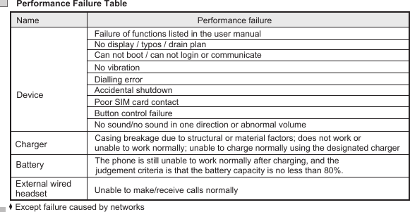 24Performance Failure Table Name Performance failureDeviceFailure of functions listed in the user manualNo display / typos / drain planCan not boot / can not login or communicateNo vibrationDialling errorAccidental shutdownPoor SIM card contactButton control failureNo sound/no sound in one direction or abnormal volumeChargerBatteryExternal wired headset Unable to make/receive calls normallyExcept failure caused by networksCasing breakage due to structural or material factors; does not work or unable to work normally; unable to charge normally using the designated charger The phone is still unable to work normally after charging, and the judgement criteria is that the battery capacity is no less than 80%.