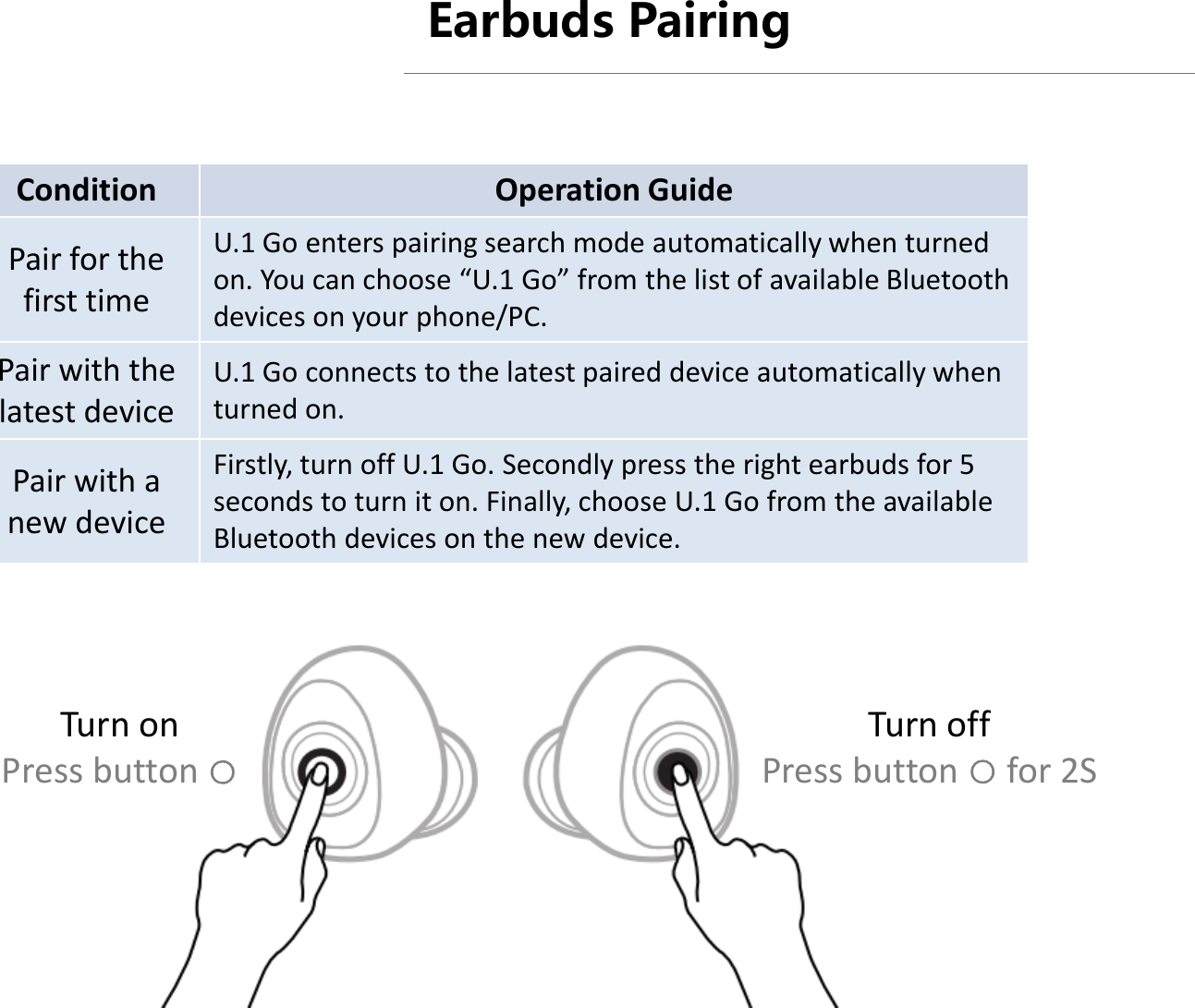 Earbuds Pairing Condition Operation Guide Pair for the first time U.1 Go enters pairing search mode automatically when turned on. You can choose “U.1 Go” from the list of available Bluetooth devices on your phone/PC. Pair with the latest device U.1 Go connects to the latest paired device automatically when turned on. Pair with a new device Firstly, turn off U.1 Go. Secondly press the right earbuds for 5 seconds to turn it on. Finally, choose U.1 Go from the available Bluetooth devices on the new device.  Turn on Press button ○ Turn off Press button ○ for 2S 