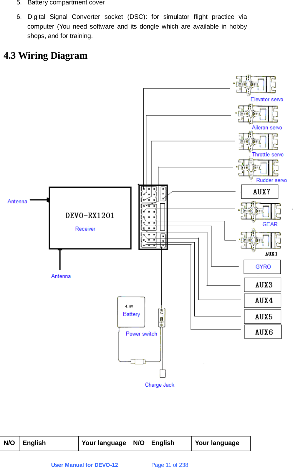 User Manual for DEVO-12             Page 11 of 238 5.  Battery compartment cover 6.  Digital Signal Converter socket (DSC): for simulator flight practice via computer (You need software and its dongle which are available in hobby shops, and for training. 4.3 Wiring Diagram     N/O  English  Your language N/O English  Your language 