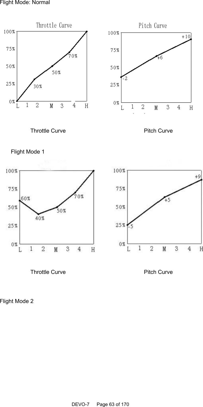    DEVO-7   Page 63 of 170   Flight Mode: Normal                 Throttle Curve                            Pitch Curve               Flight Mode 1   Throttle Curve                            Pitch Curve          Flight Mode 2   