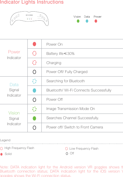 12PowerDataVisionPower OnBattery life&le;30%ChargingPower Off/ Fully ChargedSearching for BluetoothBluetooth/ Wi-Fi Connects SuccessfullyPower OffImage Transmission Mode OnSearches Channel Successfully.Power off/ Switch to Front CameraIndicatorSignalIndicatorSignalIndicatorNote: DATA indication light for the Android version VR goggles shows the Bluetooth connection status; DATA indication light for the iOS version VR goggles shows the Wi-Fi connection status.LegendLow Frequency FlashSolid OffHigh Frequency FlashIndicator Lights Instructions5.8GVIEW SWITCHMENU+_VISION DATA POWER CHANNEL SEARCH2.4G