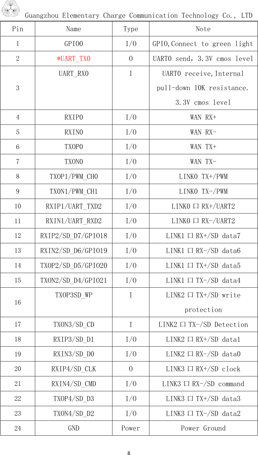 Guangzhou Elementary Charge Communication Technology Co., LTD8PinNameTypeNote1GPIO0I/OGPIO,Connect to green light2*UART_TX0OUART0 send，3.3V cmos level3UART_RX0IUART0 receive,Internalpull-down 10K resistance.3.3V cmos level4RXIP0I/OWAN RX+5RXIN0I/OWAN RX-6TXOP0I/OWAN TX+7TXON0I/OWAN TX-8TXOP1/PWM_CH0I/OLINK0 TX+/PWM9TX0N1/PWM_CH1I/OLINK0 TX-/PWM10RXIP1/UART_TXD2I/OLINK0 口 RX+/UART211RXIN1/UART_RXD2I/OLINK0 口 RX-/UART212RXIP2/SD_D7/GPIO18I/OLINK1 口 RX+/SD data713RXIN2/SD_D6/GPIO19I/OLINK1 口 RX-/SD data614TXOP2/SD_D5/GPIO20I/OLINK1 口 TX+/SD data515TXON2/SD_D4/GPIO21I/OLINK1 口 TX-/SD data416TXOP3SD_WPILINK2 口 TX+/SD writeprotection17TXON3/SD_CDILINK2 口 TX-/SD Detection18RXIP3/SD_D1I/OLINK2 口 RX+/SD data119RXIN3/SD_D0I/OLINK2 口 RX-/SD data020RXIP4/SD_CLKOLINK3 口 RX+/SD clock21RXIN4/SD_CMDI/OLINK3 口 RX-/SD command22TXOP4/SD_D3I/OLINK3 口 TX+/SD data323TXON4/SD_D2I/OLINK3 口 TX-/SD data224GNDPowerPower Ground