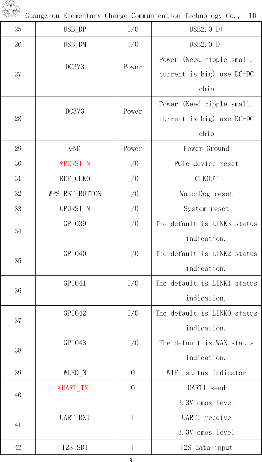 Guangzhou Elementary Charge Communication Technology Co., LTD925USB_DPI/OUSB2.0 D+26USB_DMI/OUSB2.0 D-27DC3V3PowerPower (Need ripple small,current is big) use DC-DCchip28DC3V3PowerPower (Need ripple small,current is big) use DC-DCchip29GNDPowerPower Ground30*PERST_NI/OPCIe device reset31REF_CLKOI/OCLKOUT32WPS_RST_BUTTONI/OWatchDog reset33CPURST_NI/OSystem reset34GPIO39I/OThe default is LINK3 statusindication.35GPIO40I/OThe default is LINK2 statusindication.36GPIO41I/OThe default is LINK1 statusindication.37GPIO42I/OThe default is LINK0 statusindication.38GPIO43I/OThe default is WAN statusindication.39WLED_NOWIFI status indicator40*UART_TX1OUART1 send3.3V cmos level41UART_RX1IUART1 receive3.3V cmos level42I2S_SDIII2S data input