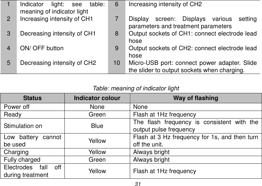 31 1 Indicator  light:  see  table: meaning of indicator light 6 Increasing intensity of CH2 2 Increasing intensity of CH1 7 Display  screen:  Displays  various  setting parameters and treatment parameters 3 Decreasing intensity of CH1 8 Output sockets of CH1: connect electrode lead hose 4 ON/ OFF button 9 Output sockets of CH2: connect electrode lead hose 5 Decreasing intensity of CH2 10 Micro-USB port: connect  power adapter. Slide the slider to output sockets when charging.  Table: meaning of indicator light Status Indicator colour Way of flashing Power off None None Ready Green Flash at 1Hz frequency Stimulation on Blue The  flash  frequency  is  consistent  with  the output pulse frequency Low  battery  cannot be used Yellow Flash at 3 Hz frequency for 1s, and then turn off the unit. Charging Yellow Always bright Fully charged Green Always bright Electrodes  fall  off during treatment Yellow Flash at 1Hz frequency 