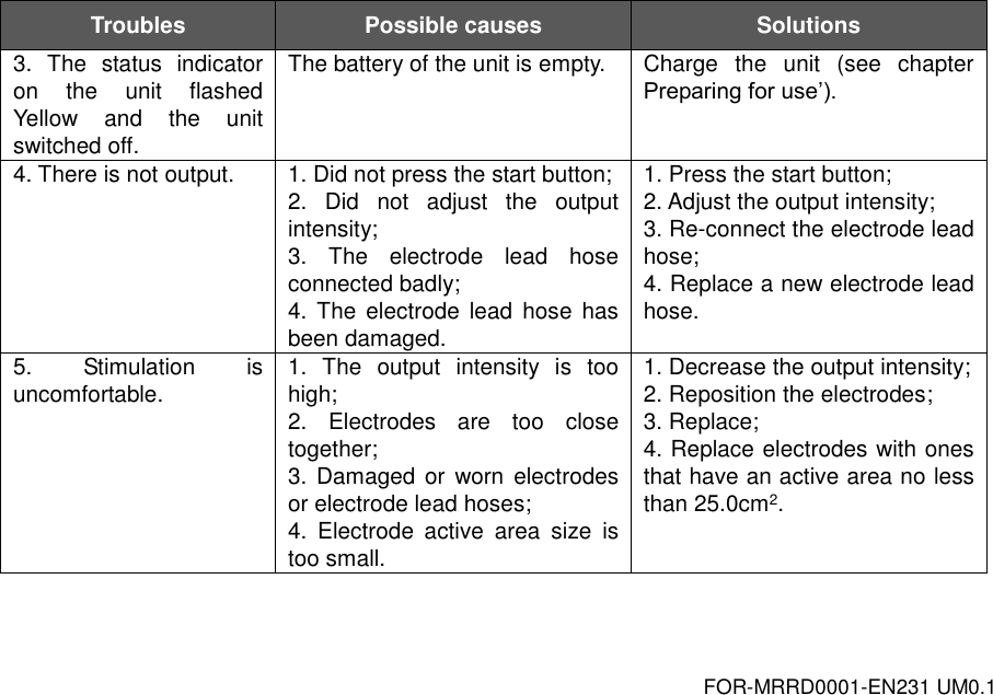 FOR-MRRD0001-EN231 UM0.1 Troubles Possible causes Solutions 3.  The  status  indicator on  the  unit  flashed Yellow  and  the  unit switched off. The battery of the unit is empty. Charge  the  unit  (see  chapter Preparing for use&rsquo;). 4. There is not output. 1. Did not press the start button; 2.  Did  not  adjust  the  output intensity; 3.  The  electrode  lead  hose connected badly; 4.  The  electrode  lead  hose  has been damaged. 1. Press the start button; 2. Adjust the output intensity; 3. Re-connect the electrode lead hose; 4. Replace a new electrode lead hose. 5.  Stimulation  is uncomfortable. 1.  The  output  intensity  is  too high; 2.  Electrodes  are  too  close together; 3. Damaged or  worn electrodes or electrode lead hoses; 4.  Electrode  active  area  size  is too small. 1. Decrease the output intensity; 2. Reposition the electrodes; 3. Replace; 4. Replace electrodes with ones that have an active area no less than 25.0cm2. 