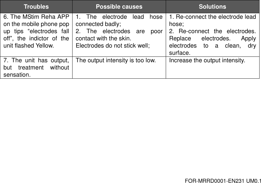 FOR-MRRD0001-EN231 UM0.1 Troubles Possible causes Solutions 6. The MStim Reha APP on the mobile phone pop up  tips  &ldquo;electrodes  fall off&rdquo;,  the  indictor  of  the unit flashed Yellow. 1.  The  electrode  lead  hose connected badly; 2.  The  electrodes  are  poor contact with the skin. Electrodes do not stick well; 1. Re-connect the electrode lead hose; 2.  Re-connect  the  electrodes. Replace  electrodes.  Apply electrodes  to  a  clean,  dry surface. 7.  The  unit  has  output, but  treatment  without sensation. The output intensity is too low. Increase the output intensity.  