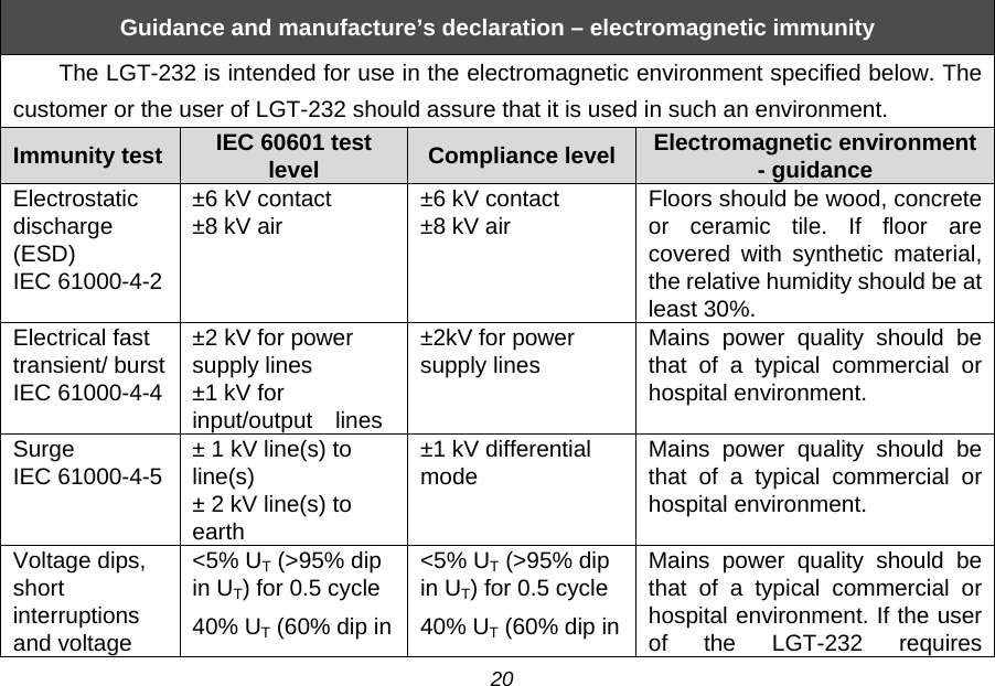  Guidance and manufacture&rsquo;s declaration &ndash; electromagnetic immunity The LGT-232 is intended for use in the electromagnetic environment specified below. The customer or the user of LGT-232 should assure that it is used in such an environment. Immunity test IEC 60601 test level Compliance level Electromagnetic environment - guidance Electrostatic discharge (ESD) IEC 61000-4-2 &plusmn;6 kV contact &plusmn;8 kV air &plusmn;6 kV contact &plusmn;8 kV air Floors should be wood, concrete or ceramic tile. If floor are covered with synthetic material, the relative humidity should be at least 30%. Electrical fast transient/ burst IEC 61000-4-4 &plusmn;2 kV for power supply lines &plusmn;1 kV for input/output   lines &plusmn;2kV for power supply lines Mains power quality should be that of a typical commercial or hospital environment. Surge IEC 61000-4-5 &plusmn; 1 kV line(s) to line(s) &plusmn; 2 kV line(s) to earth &plusmn;1 kV differential mode Mains power quality should be that of a typical commercial or hospital environment. Voltage dips, short interruptions and voltage <5% UT (>95% dip in UT) for 0.5 cycle 40% UT (60% dip in <5% UT (>95% dip in UT) for 0.5 cycle 40% UT (60% dip in Mains power quality should be that of a typical commercial or hospital environment. If the user of the LGT-232 requires 20 
