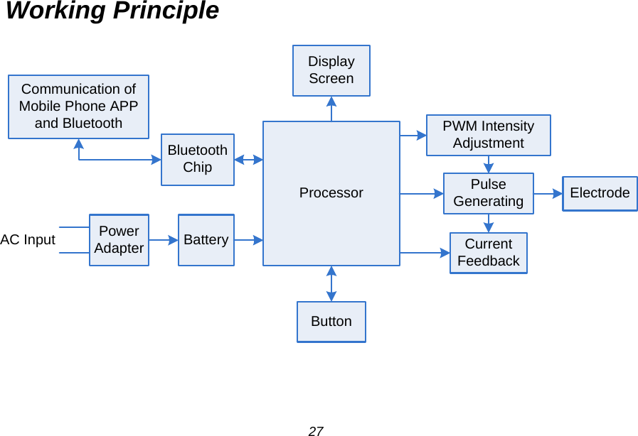 Working Principle AC InputProcessorPWM Intensity AdjustmentPulse Generating ElectrodeCurrent FeedbackDisplay ScreenCommunication of Mobile Phone APP and BluetoothBluetooth ChipBatteryPower AdapterButton 27 