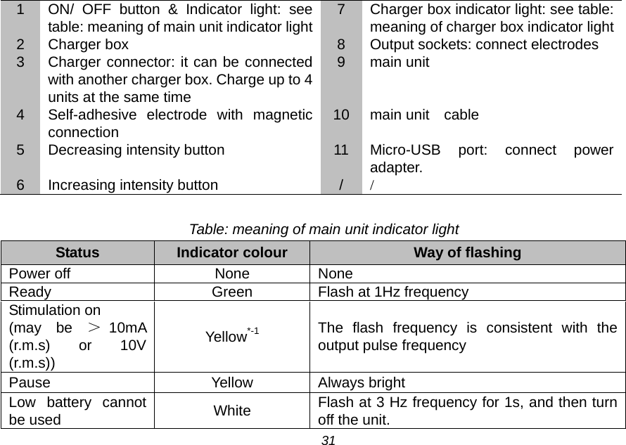 1 ON/ OFF button &amp; Indicator light:  see table: meaning of main unit indicator light 7 Charger box indicator light: see table: meaning of charger box indicator light 2 Charger box 8 Output sockets: connect electrodes 3 Charger connector: it can be connected with another charger box. Charge up to 4 units at the same time 9 main unit 4 Self-adhesive electrode with magnetic connection 10 main unit  cable 5 Decreasing intensity button 11 Micro-USB port:  connect  power adapter. 6 Increasing intensity button / /  Table: meaning of main unit indicator light Status Indicator colour Way of flashing Power off None None Ready Green Flash at 1Hz frequency Stimulation on (may be ＞10mA (r.m.s) or 10V (r.m.s)) Yellow*-1 The  flash frequency is consistent with the output pulse frequency Pause Yellow Always bright Low battery cannot be used White Flash at 3 Hz frequency for 1s, and then turn off the unit. 31 