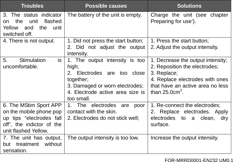 Troubles  Possible causes  Solutions 3.  The status indicator on the unit flashed Yellow and the unit switched off. The battery of the unit is empty. Charge the unit (see chapter Preparing for use&rsquo;). 4. There is not output. 1. Did not press the start button; 2. Did not adjust the output intensity. 1. Press the start button; 2. Adjust the output intensity. 5. Stimulation is uncomfortable. 1.  The output intensity is too high; 2.  Electrodes are too close together; 3. Damaged or worn electrodes; 4.  Electrode active area size is too small. 1. Decrease the output intensity; 2. Reposition the electrodes; 3. Replace; 4. Replace electrodes with ones that have an active area no less than 25.0cm2. 6. The MStim Sport APP on the mobile phone pop up  tips  &ldquo;electrodes fall off&rdquo;, the indictor of the unit flashed Yellow. 1.  The  electrodes are poor contact with the skin. 2. Electrodes do not stick well; 1. Re-connect the electrodes; 2.  Replace electrodes. Apply electrodes to a clean,  dry surface. 7.  The unit has output, but treatment without sensation. The output intensity is too low. Increase the output intensity. FOR-MRRD0001-EN232 UM0.1 