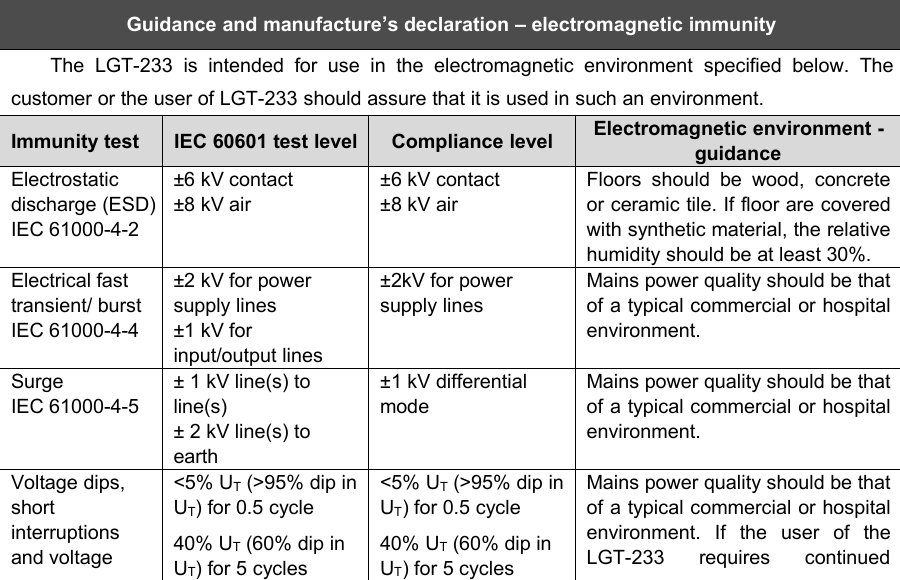 18Guidance and manufacture&rsquo;s declaration &ndash; electromagnetic immunityThe LGT-233 is intended for use in the electromagnetic environment specified below. Thecustomer or the user of LGT-233 should assure that it is used in such an environment.Immunity testIEC 60601 test levelCompliance levelElectromagnetic environment -guidanceElectrostaticdischarge (ESD)IEC 61000-4-2&plusmn;6 kV contact&plusmn;8 kV air&plusmn;6 kV contact&plusmn;8 kV airFloors should be wood, concreteor ceramic tile. If floor are coveredwith synthetic material, the relativehumidity should be at least 30%.Electrical fasttransient/ burstIEC 61000-4-4&plusmn;2 kV for powersupply lines&plusmn;1 kV forinput/output lines&plusmn;2kV for powersupply linesMains power quality should be thatof a typical commercial or hospitalenvironment.SurgeIEC 61000-4-5&plusmn; 1 kV line(s) toline(s)&plusmn; 2 kV line(s) toearth&plusmn;1 kV differentialmodeMains power quality should be thatof a typical commercial or hospitalenvironment.Voltage dips,shortinterruptionsand voltage<5% UT(>95% dip inUT) for 0.5 cycle40% UT(60% dip inUT) for 5 cycles<5% UT(>95% dip inUT) for 0.5 cycle40% UT(60% dip inUT) for 5 cyclesMains power quality should be thatof a typical commercial or hospitalenvironment. If the user of theLGT-233 requires continued