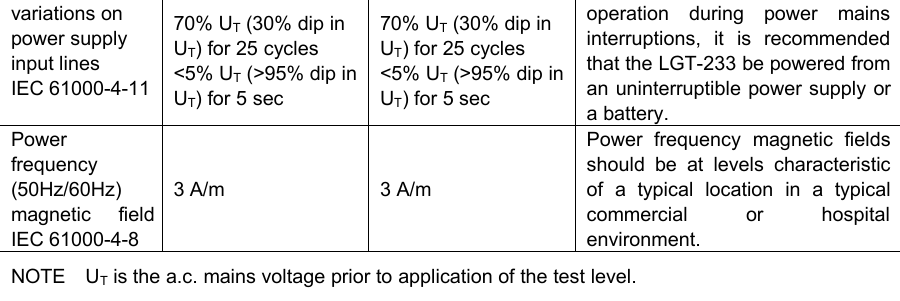 19variations onpower supplyinput linesIEC 61000-4-1170% UT(30% dip inUT) for 25 cycles<5% UT(>95% dip inUT) for 5 sec70% UT(30% dip inUT) for 25 cycles<5% UT(>95% dip inUT) for 5 secoperation during power mainsinterruptions, it is recommendedthat the LGT-233 be powered froman uninterruptible power supply ora battery.Powerfrequency(50Hz/60Hz)magnetic fieldIEC 61000-4-83 A/m3 A/mPower frequency magnetic fieldsshould be at levels characteristicof a typical location in a typicalcommercial or hospitalenvironment.NOTE UTis the a.c. mains voltage prior to application of the test level.