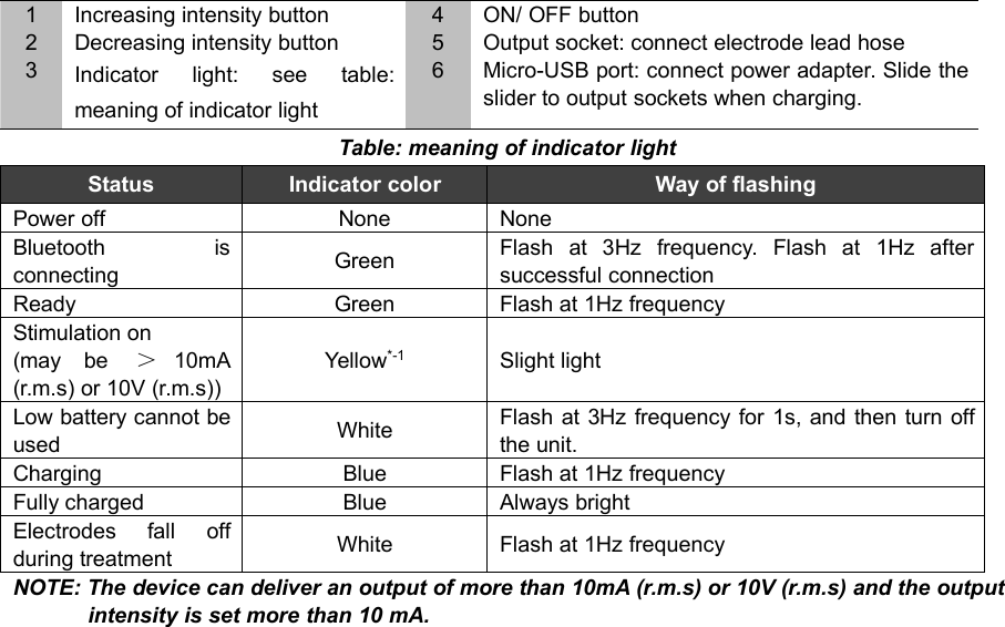 291Increasing intensity button4ON/ OFF button2Decreasing intensity button5Output socket: connect electrode lead hose3Indicator light: see table:meaning of indicator light6Micro-USB port: connect power adapter. Slide theslider to output sockets when charging.Table: meaning of indicator lightStatusIndicator colorWay of flashingPower offNoneNoneBluetooth isconnectingGreenFlash at 3Hz frequency. Flash at 1Hz aftersuccessful connectionReadyGreenFlash at 1Hz frequencyStimulation on(may be ＞10mA(r.m.s) or 10V (r.m.s))Yellow*-1Slight lightLow battery cannot beusedWhiteFlash at 3Hz frequency for 1s, and then turn offthe unit.ChargingBlueFlash at 1Hz frequencyFully chargedBlueAlways brightElectrodes fall offduring treatmentWhiteFlash at 1Hz frequencyNOTE: The device can deliver an output of more than 10mA (r.m.s) or 10V (r.m.s) and the outputintensity is set more than 10 mA.